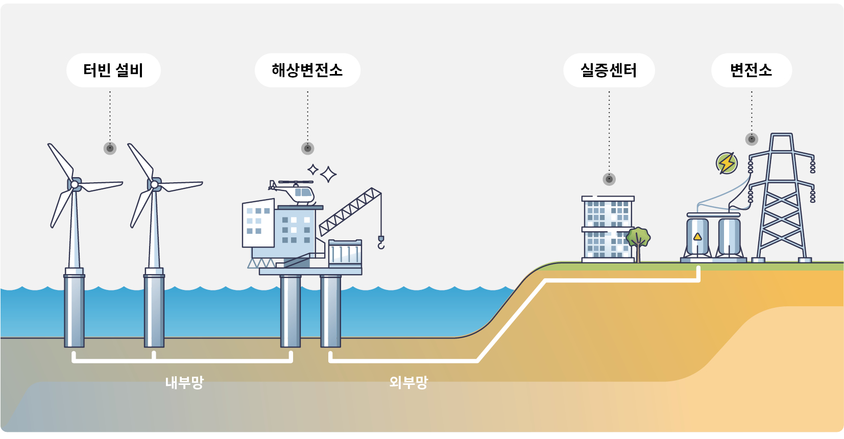 해상풍력발전의 발전 원리를 설명한 그림