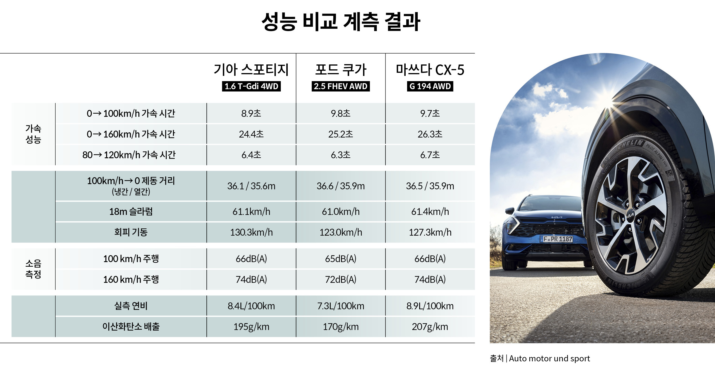 성능 비교 계측 결과표
