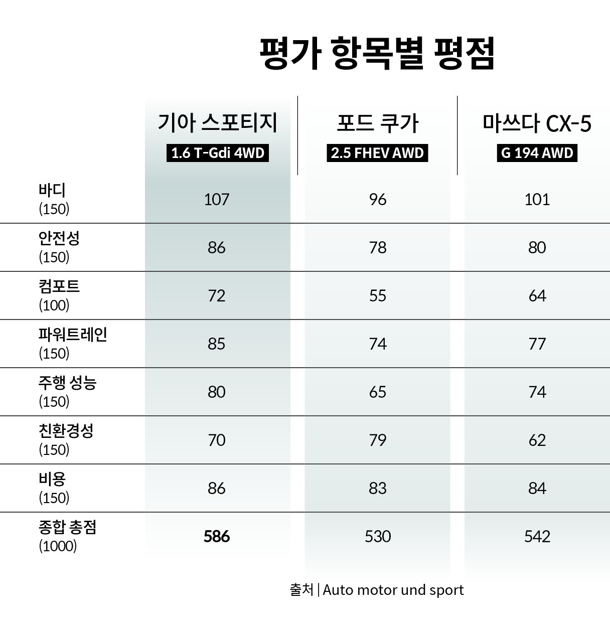 평가 항목별 평점표