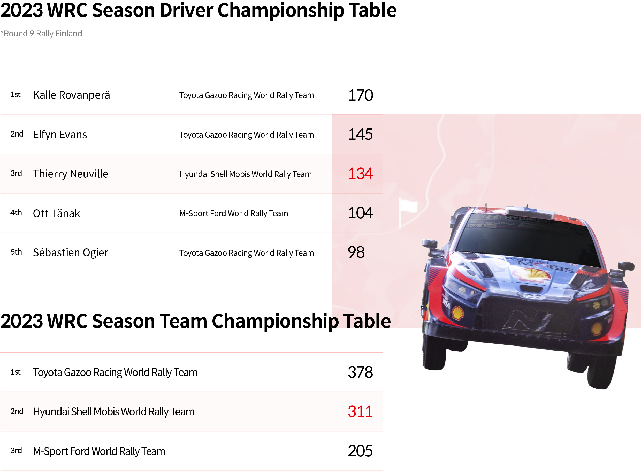 2023 WRC Driver and Team Standings as of Round 9
