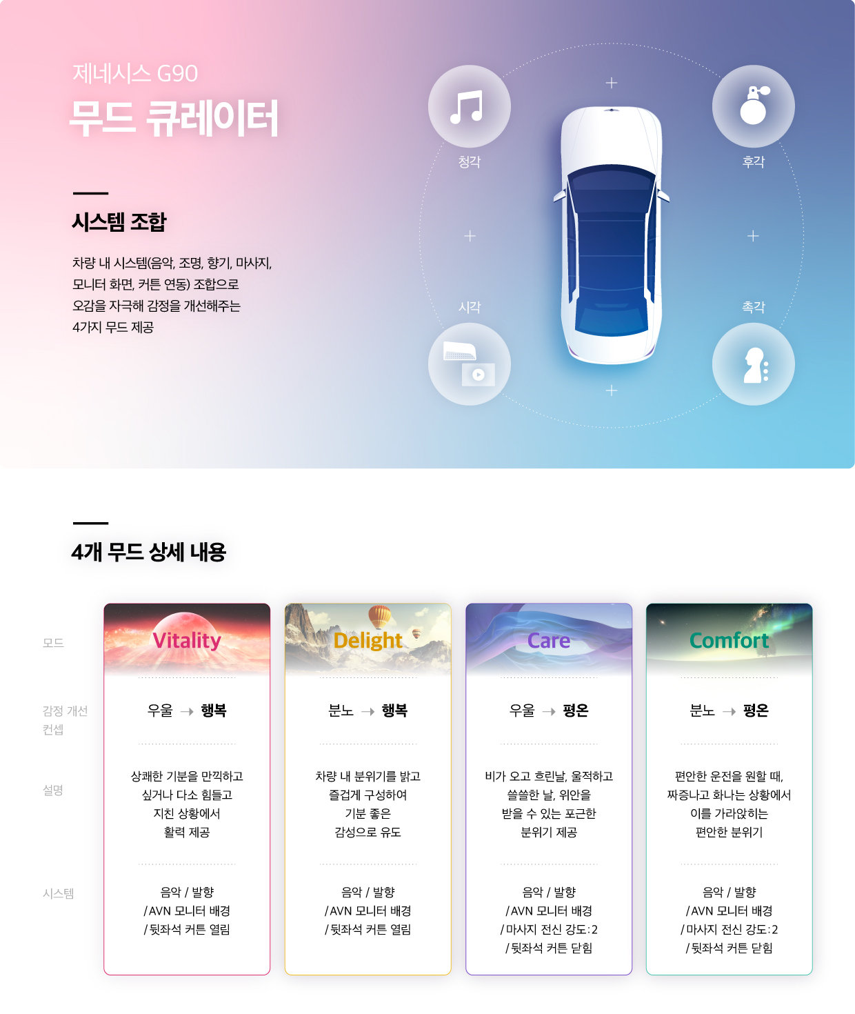 제네시스 G90의 무드 큐레이터 기능을 설명하는 인포그래픽