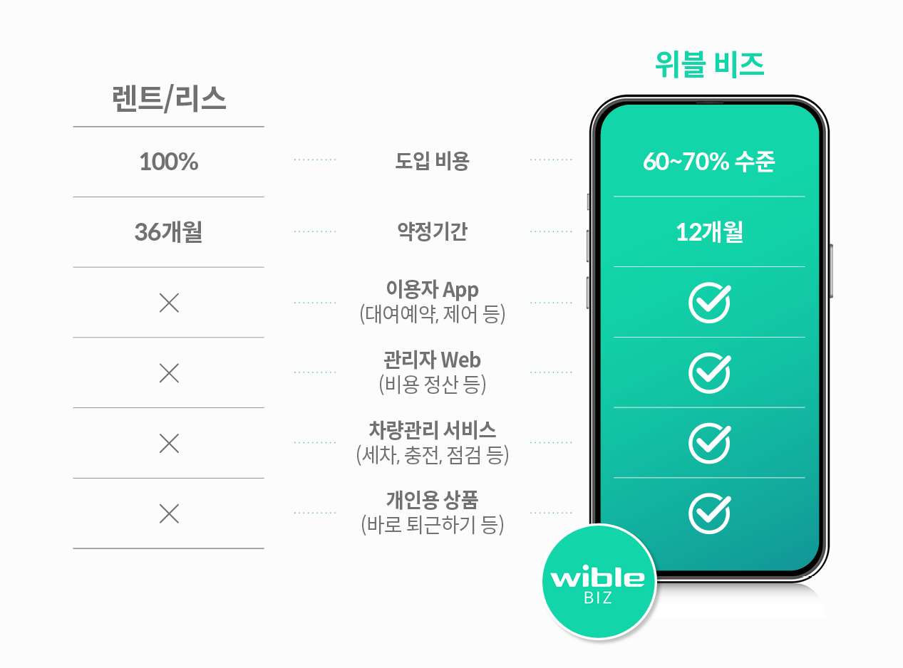 위블비즈 핵심 장점을 정리한 인포그래픽