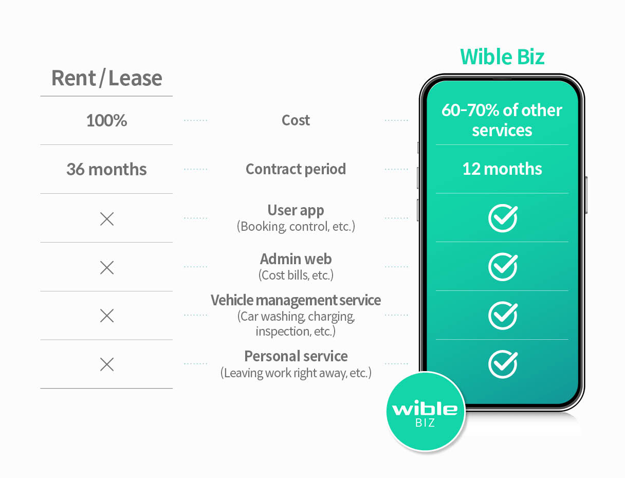 Infographic summarizing the key advantages of Wible Biz