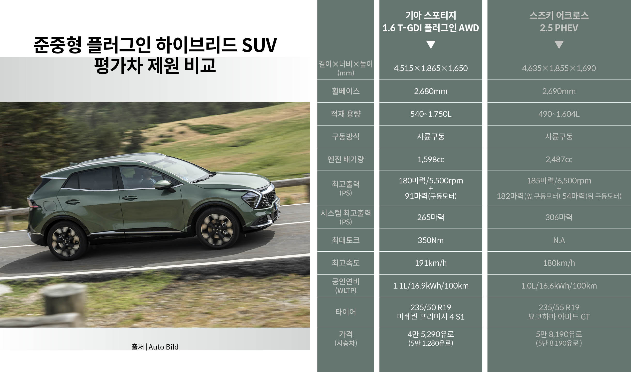 준중형 플러그린 하이브리드 SUV 평가차 제원 비교표 -최소 Width 1240px