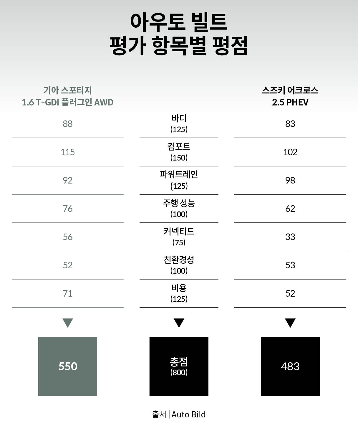 아우토 빌트 평가 항목별 평점표