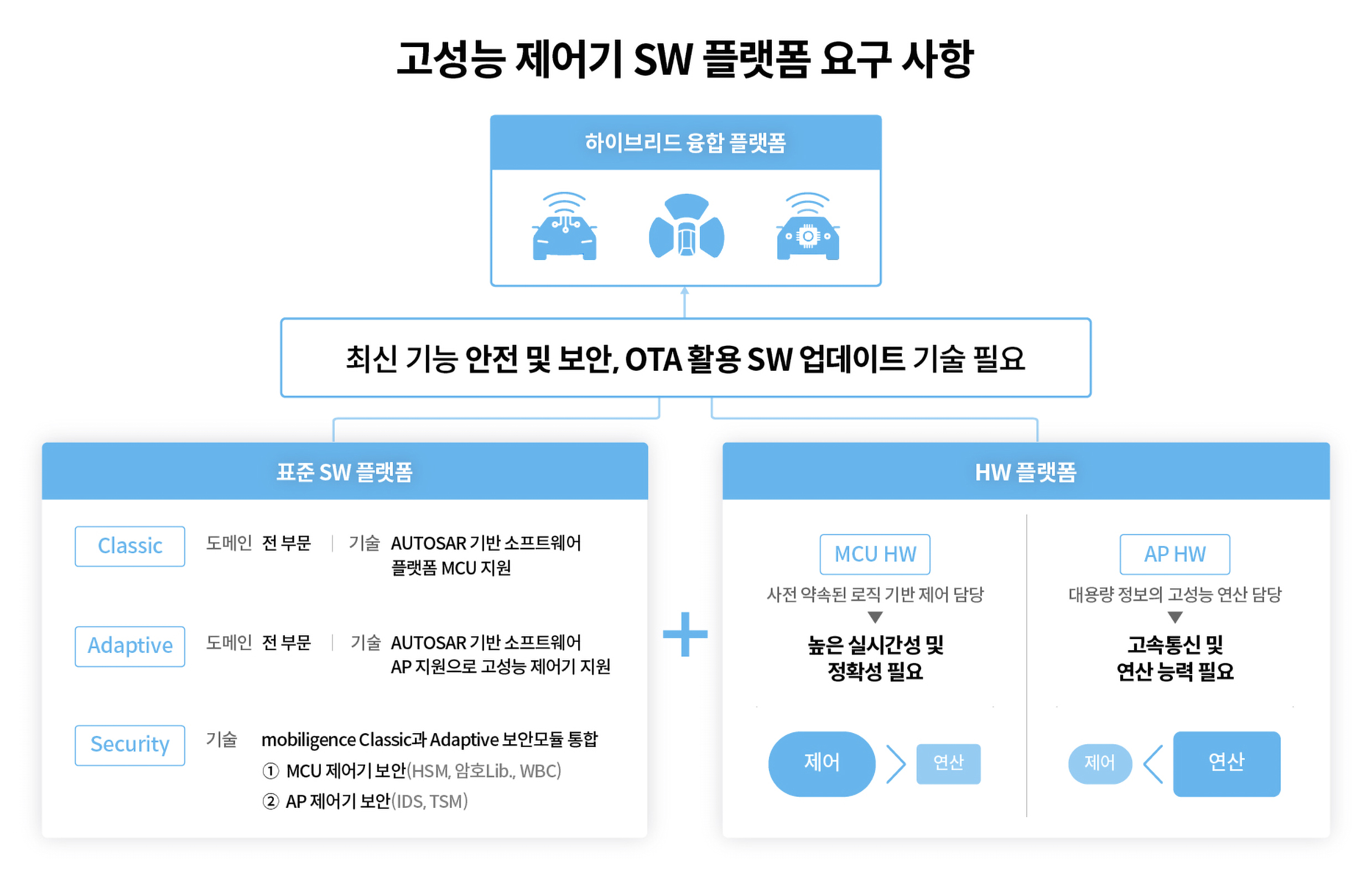 고성능 제어기 소프트웨어 플랫폼의 요구 사항을 정리한 인포그래픽