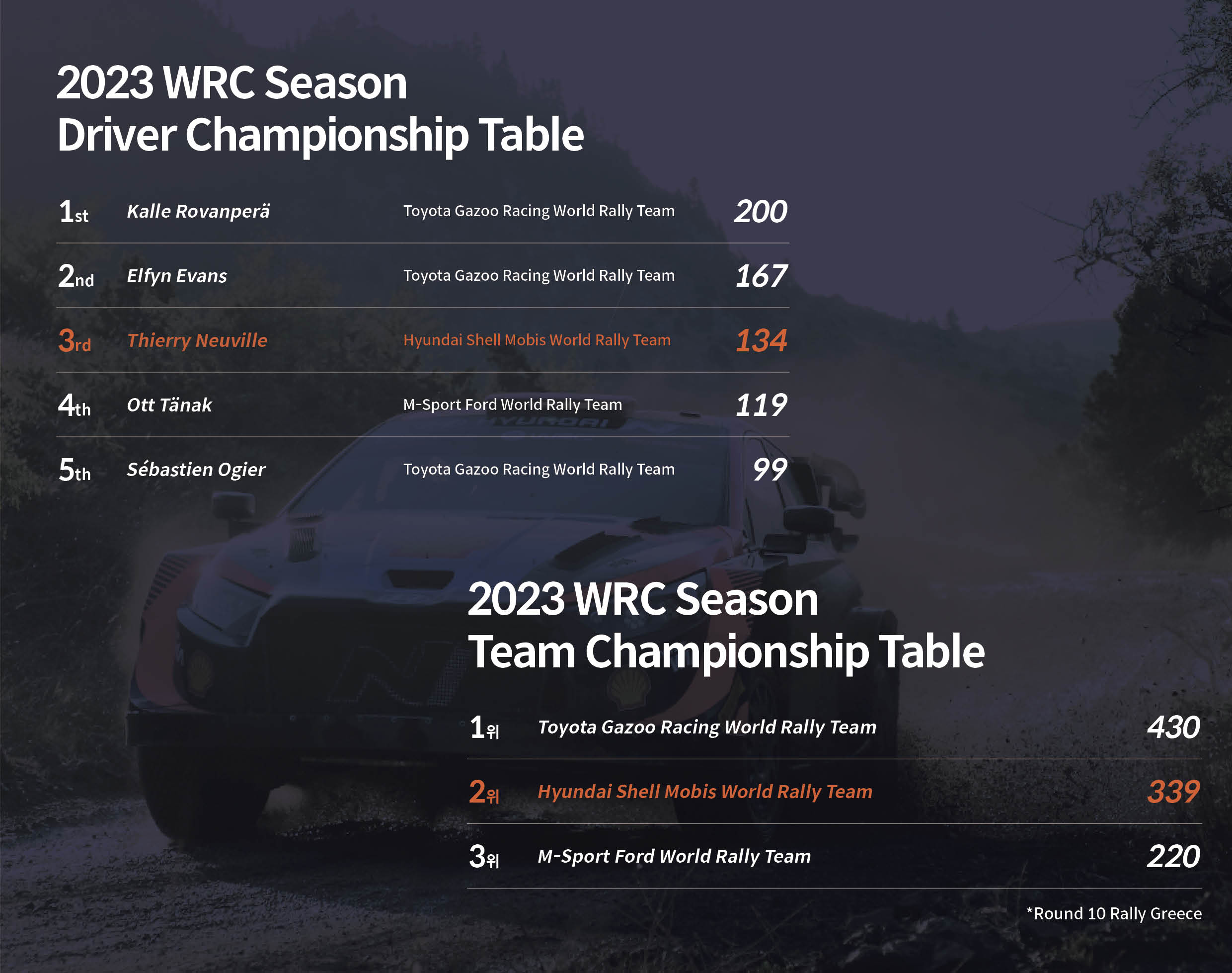 Infographic of driver and team rankings with points added up to the Greek Rally