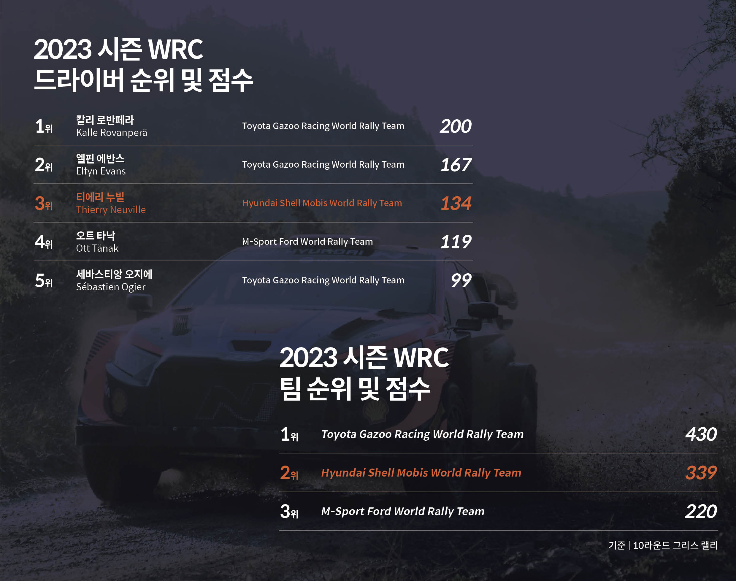 그리스 랠리까지의 포인트를 합산한 드라이버 및 팀 순위 인포그래픽