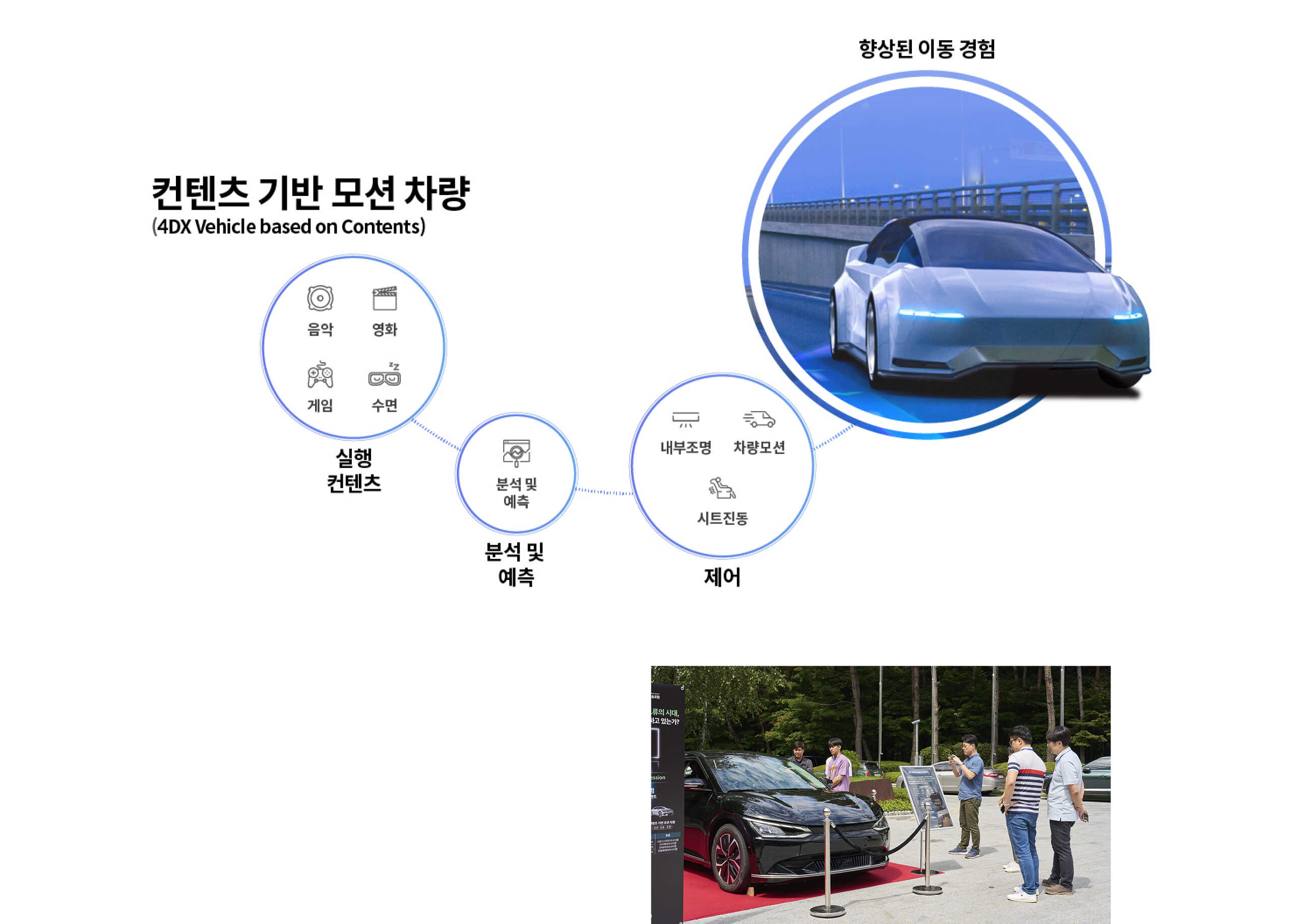 컨텐츠 기반 모션 차량을 설명한 인포그래픽