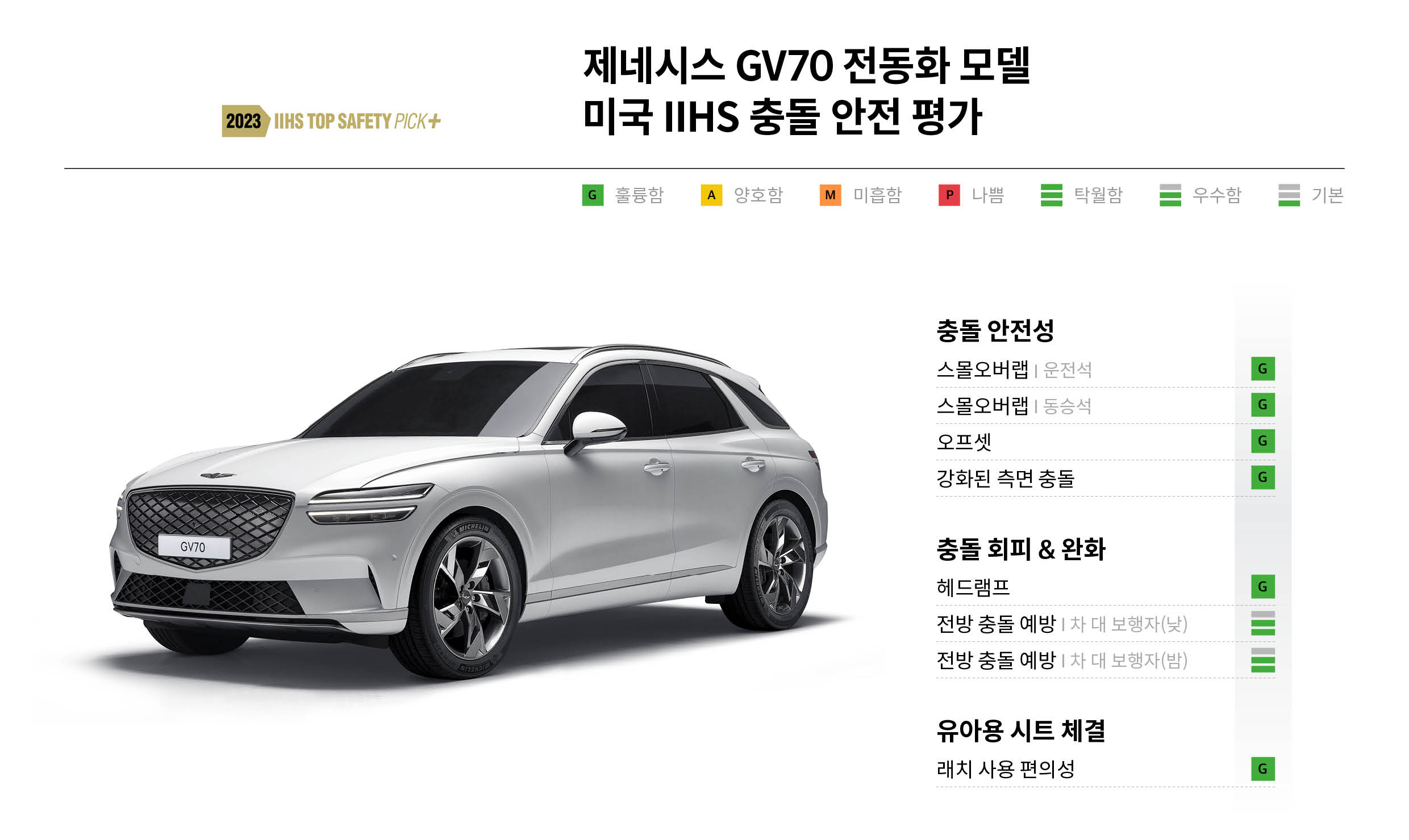 제네시스 GV70 전동화 모델 미국 IIHS 충돌 안전 평가