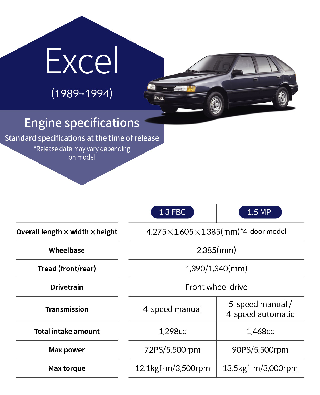 Key specifications of the Excel