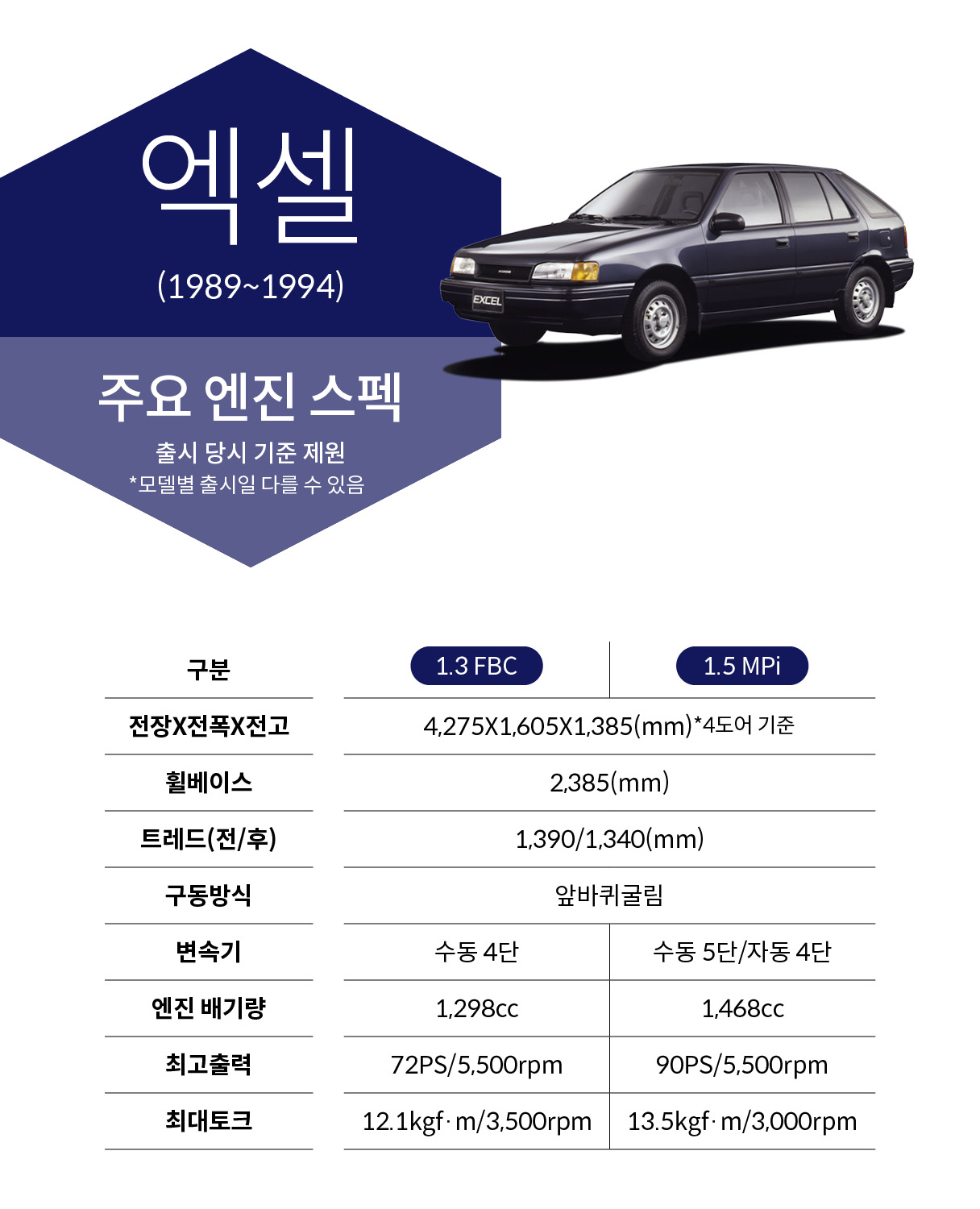 엑셀의 주요 제원