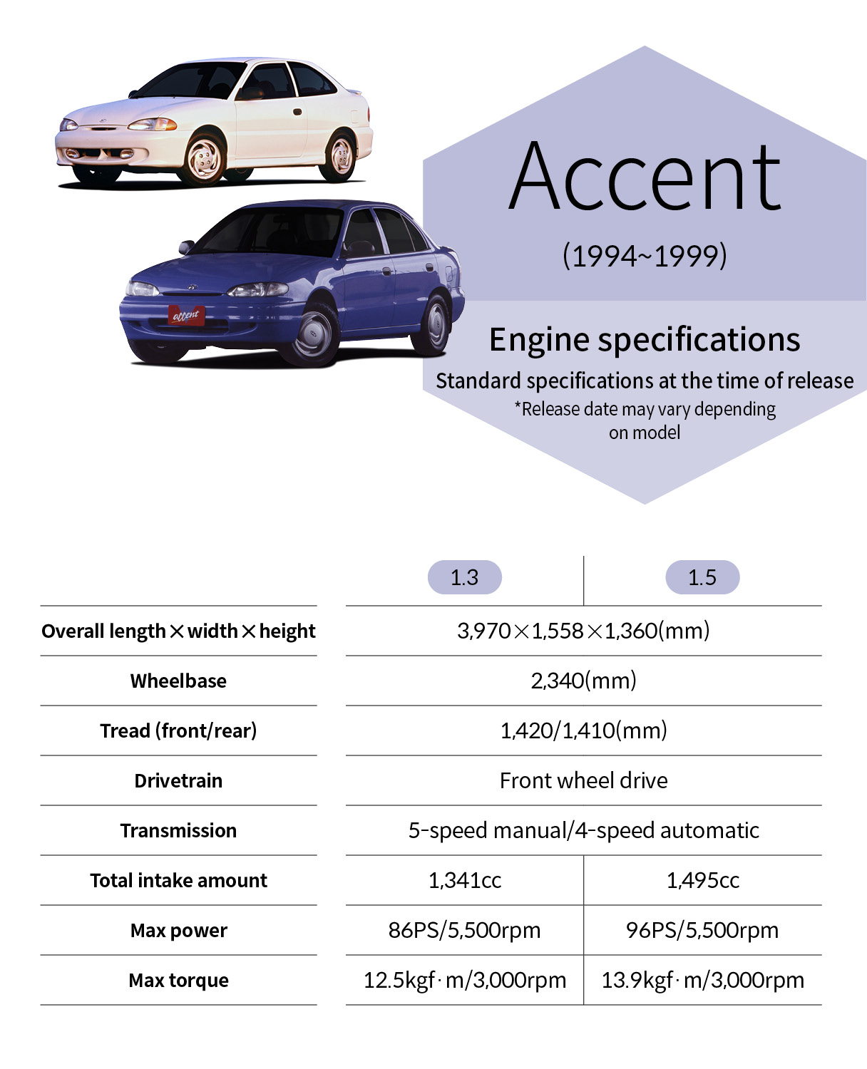 Key specifications of the Accent