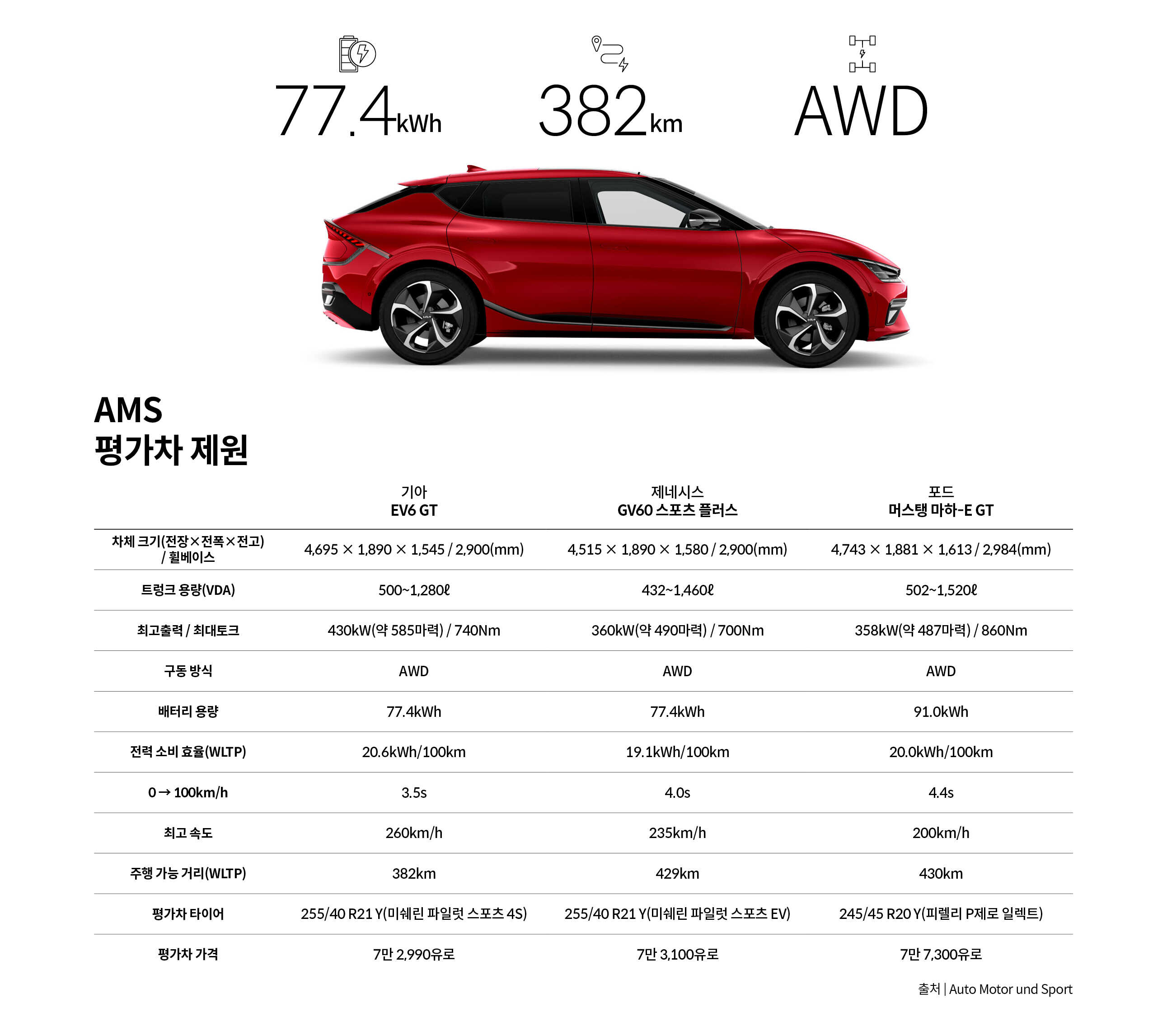 독일 자동차 전문지 아우토 모토 운트 슈포트가 고성능 전기차 비교평가를 진행하기 위해 모은 전기차들의 제원을 설명하는 표
