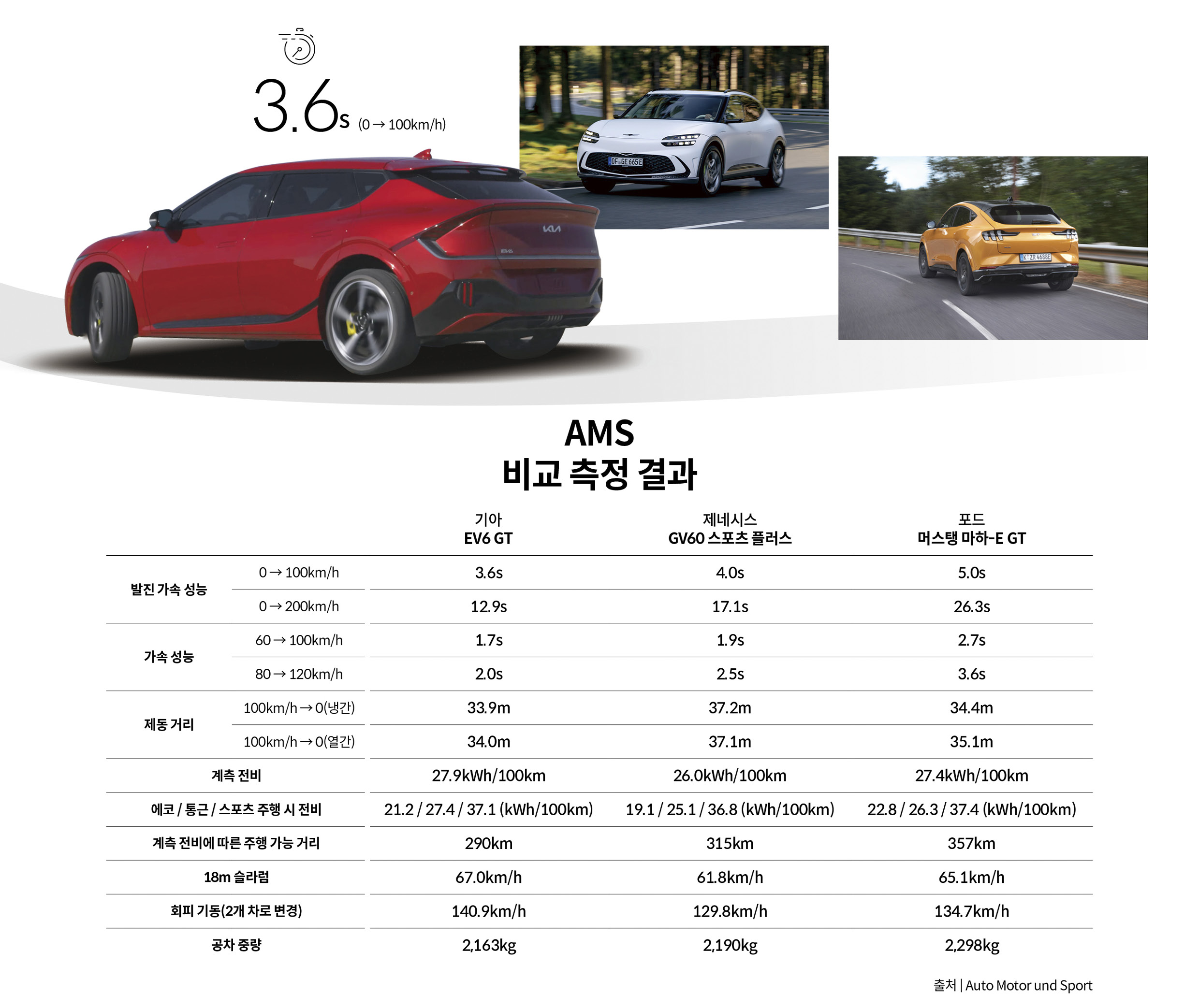 독일 자동차 전문지 아우토 모토 운트 슈포트가 고성능 전기차를 비교 측정한 뒤 결과를 보여주는 표