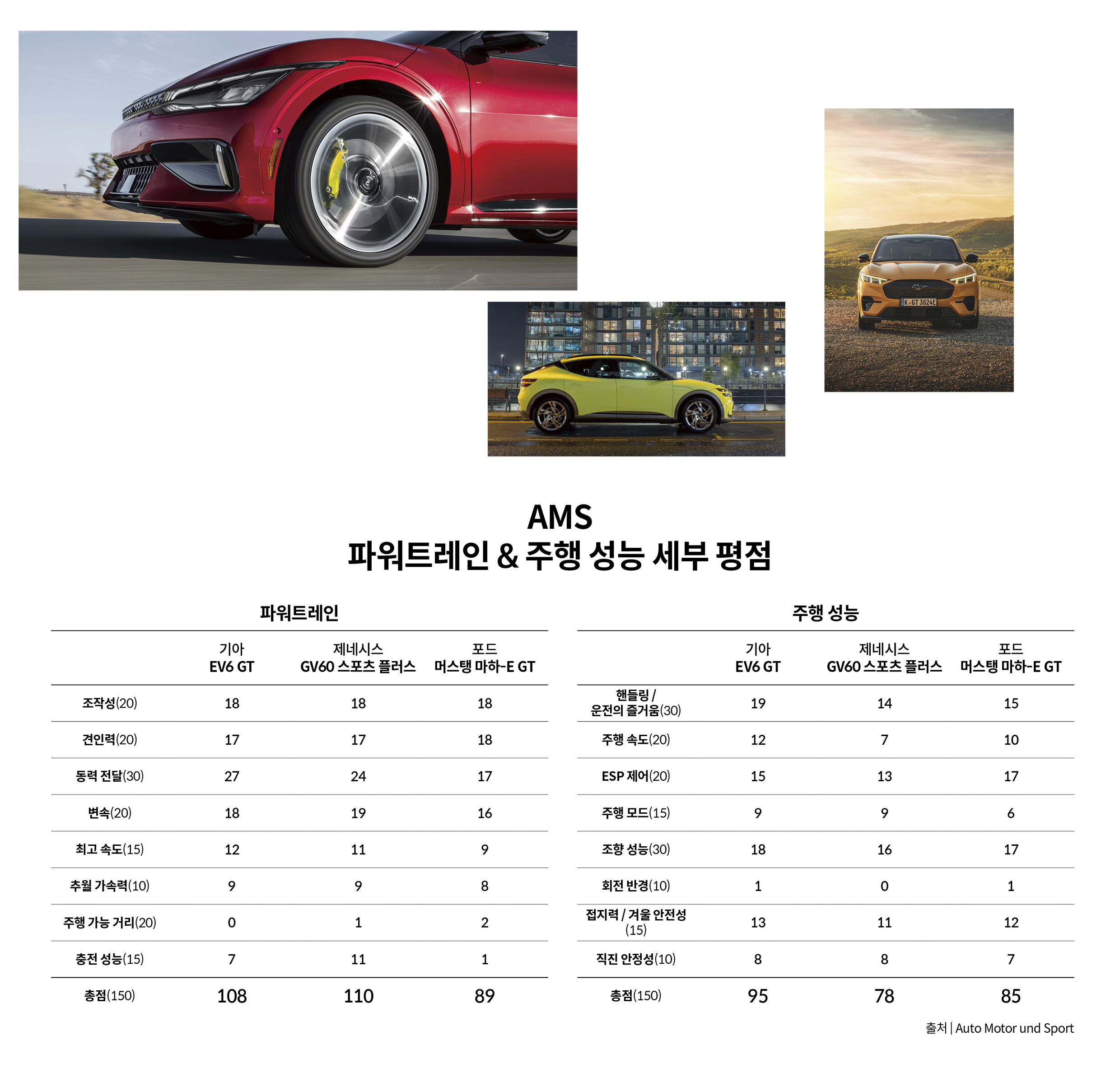독일 자동차 전문지 아우토 모토 운트 슈포트가 고성능 전기차 비교평가를 진행 결과를 보여주는 표