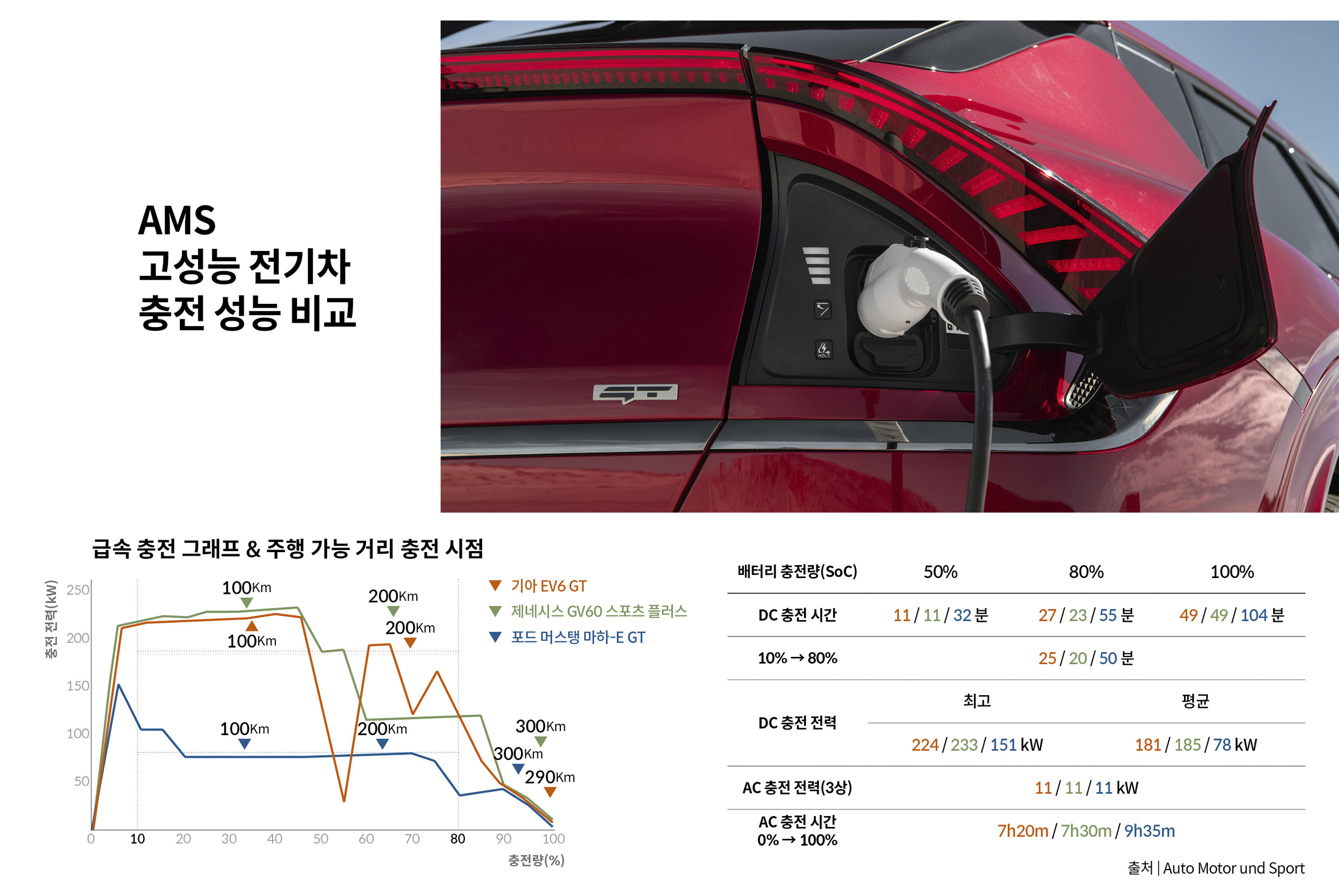 독일 자동차 전문지 아우토 모토 운트 슈포트가 고성능 전기차들의 충전 성능을 비교한 뒤 결과를 보여주는 표