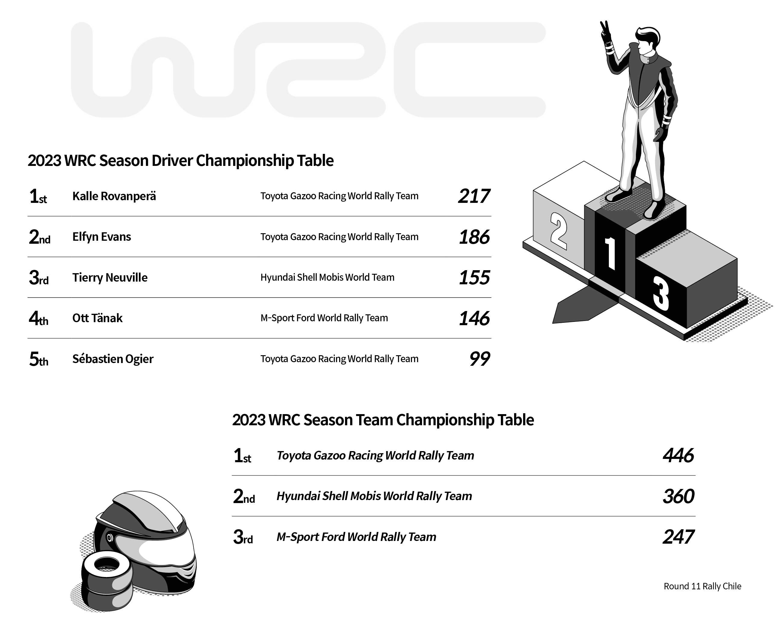 2023 WRC Season Driver/Team Championship Table