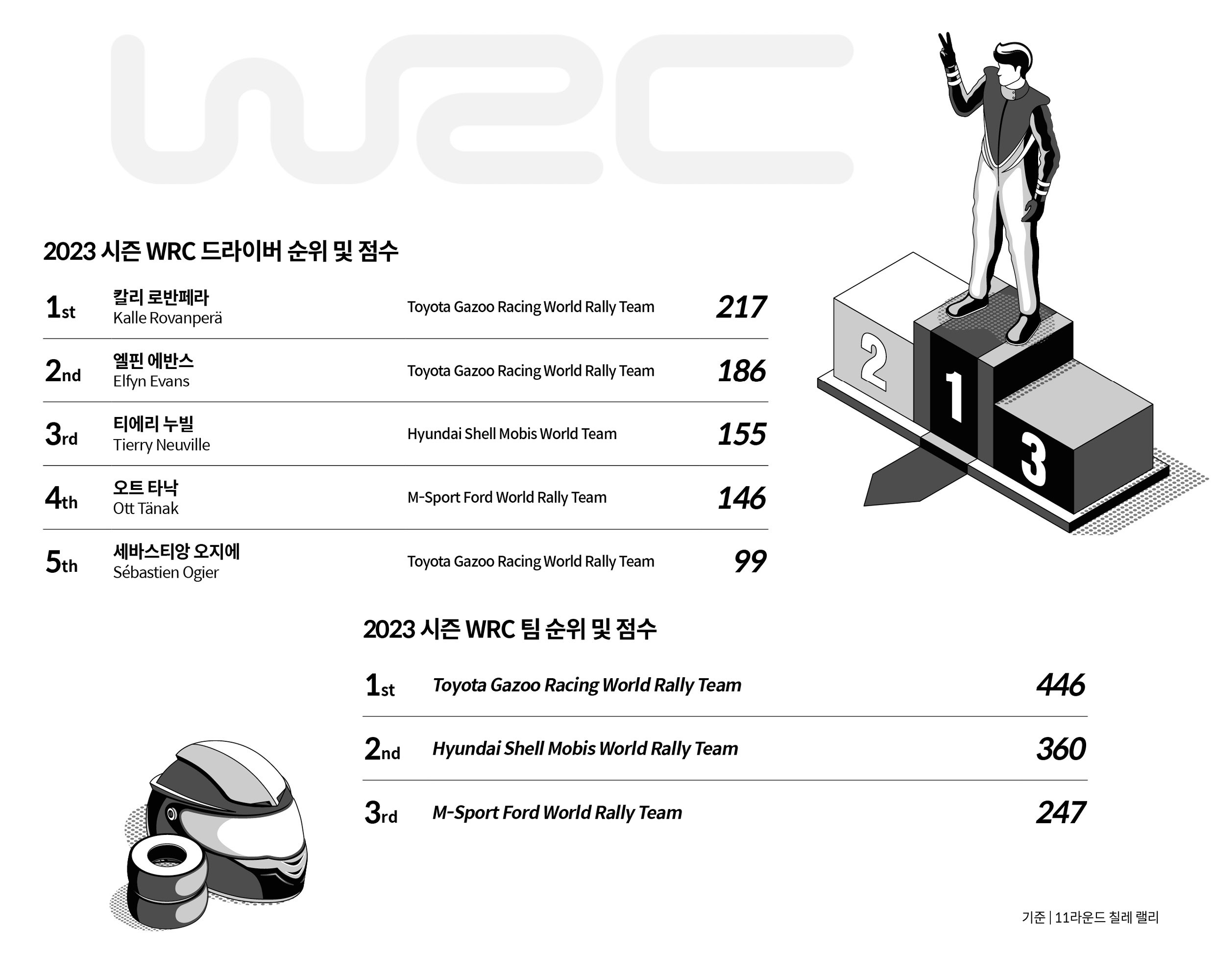 11전까지의 2023 WRC 순위표 종합