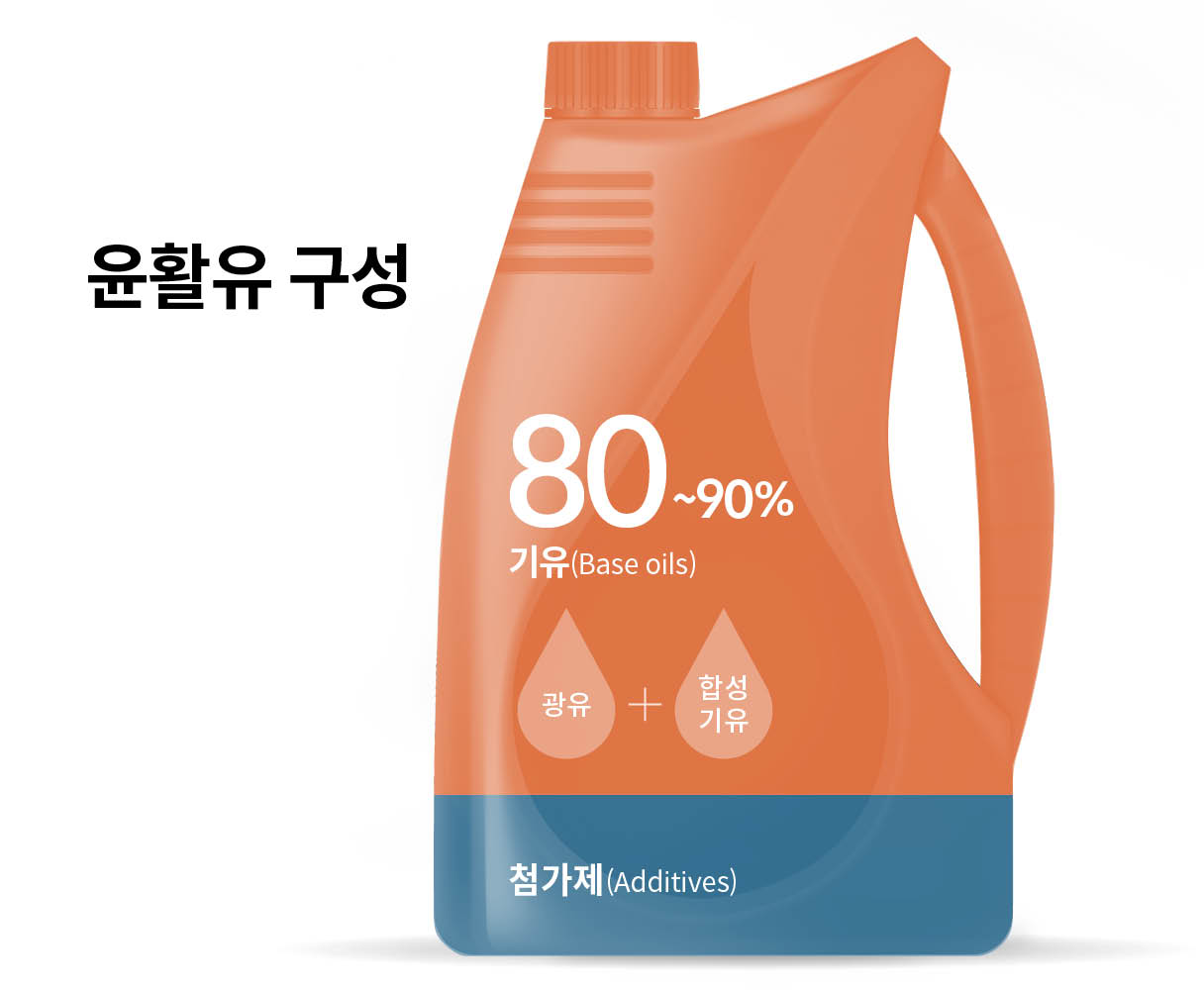 윤활유 구성을 기유와 첨가제로 구분해서 보여주는 그림