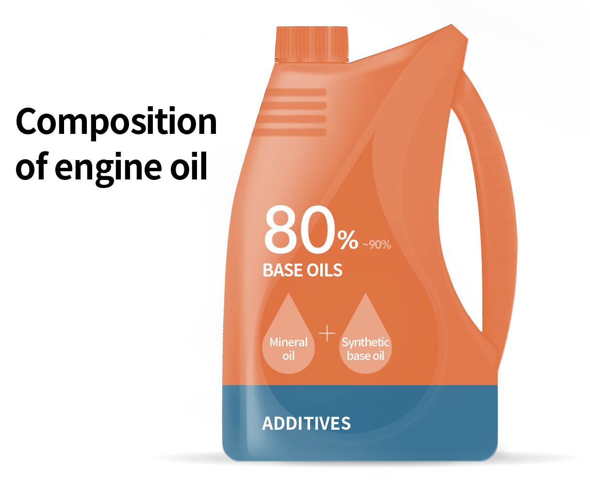 Illustration showing the composition of gasoline divided into base oil and additives