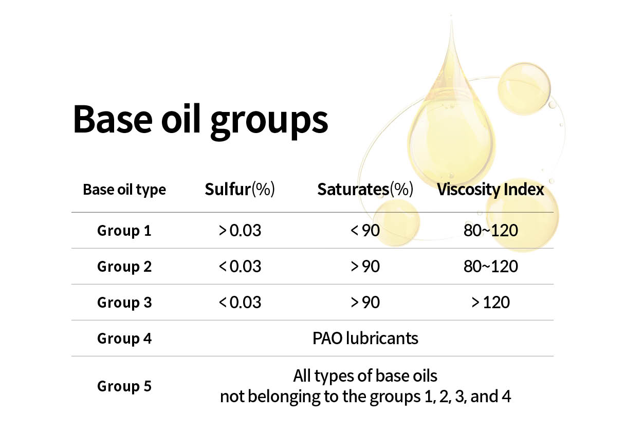 The classification table of gasoline base oils