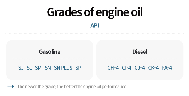 Engine oil grade based on American Petroleum Institute standard