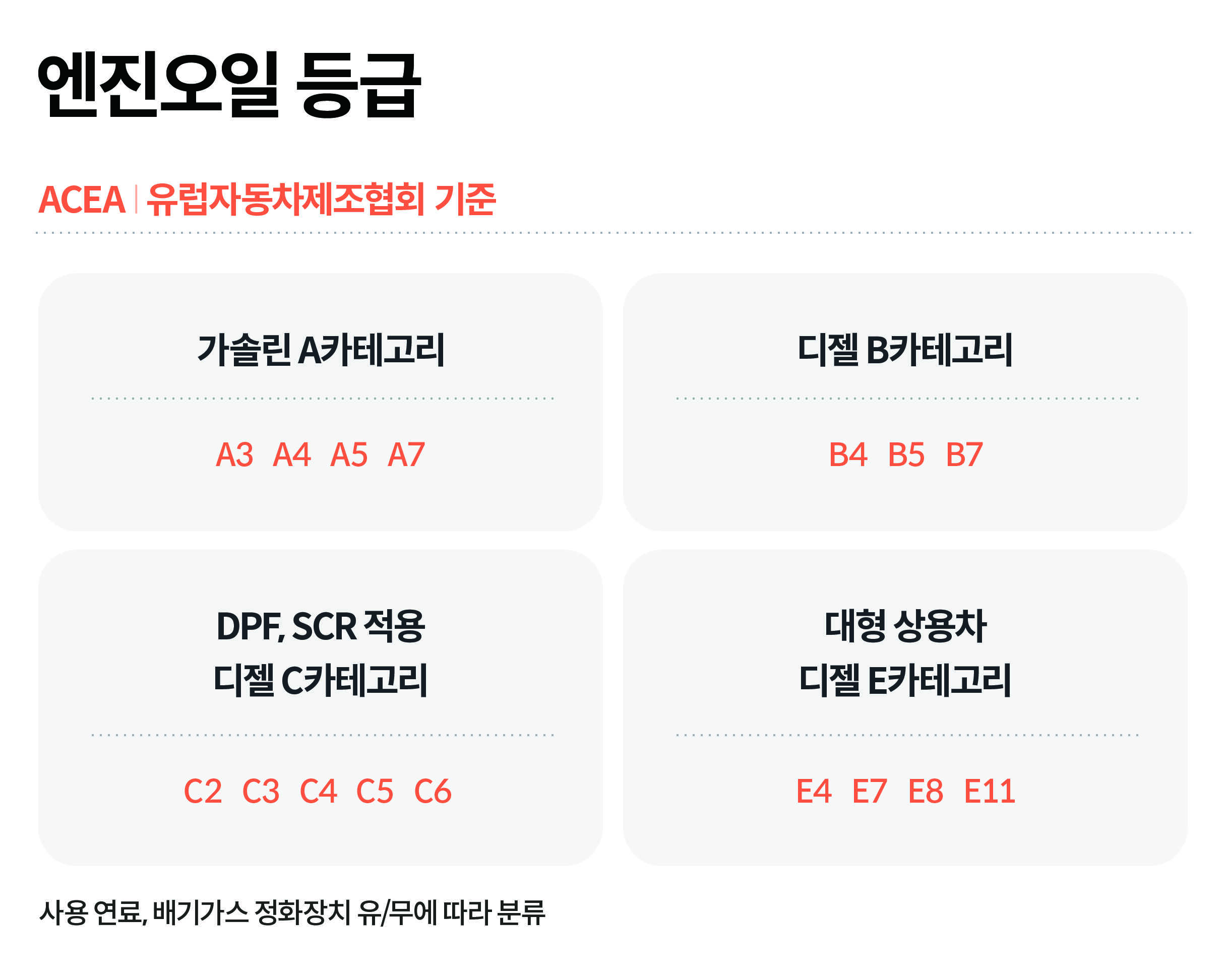 유럽자동차제조협회 기준 엔진오일 등급