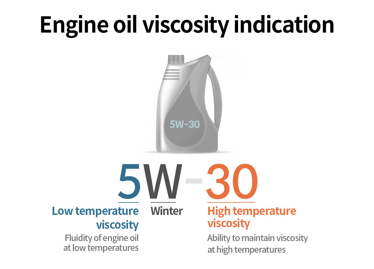 Illustration showing engine oil viscosity