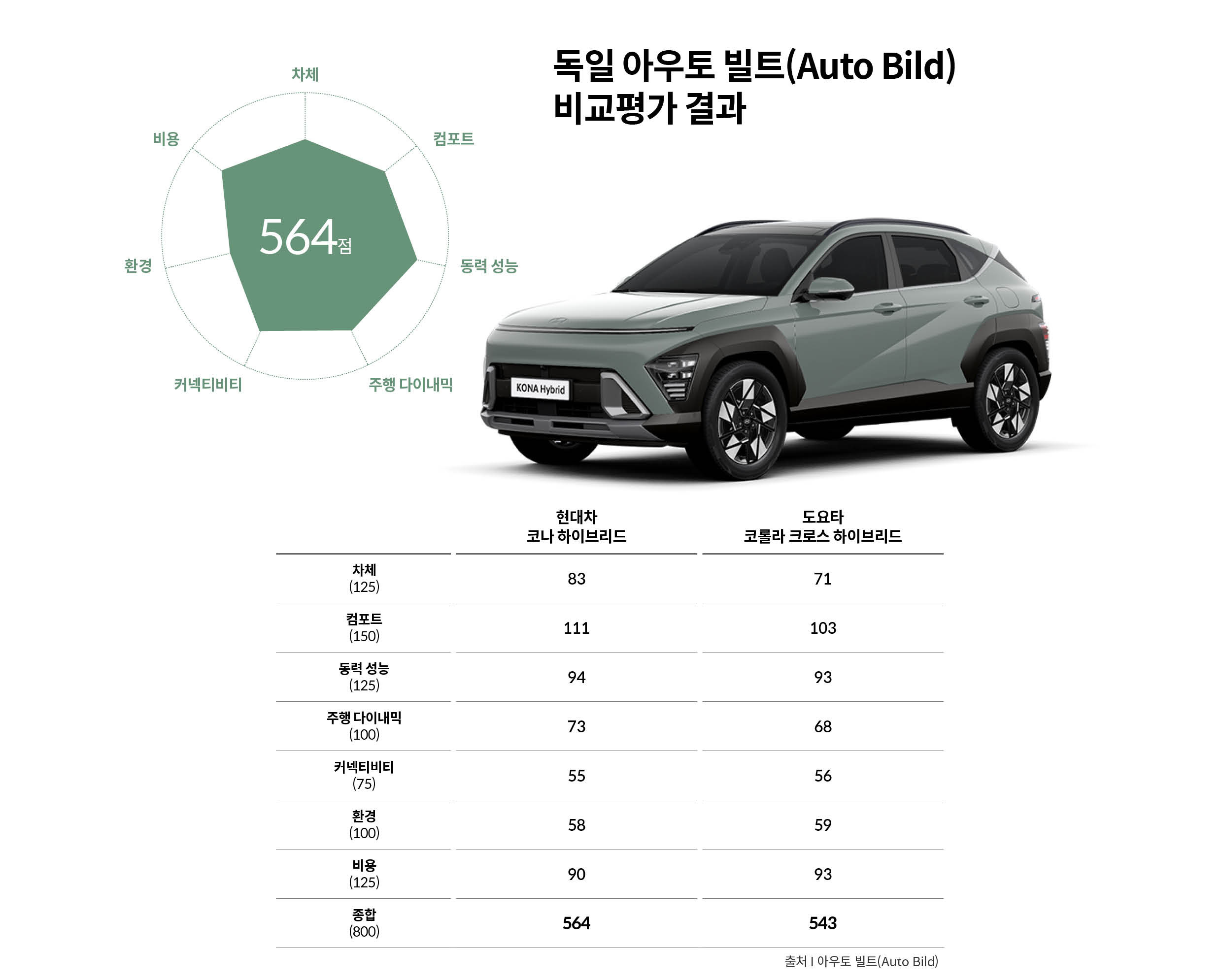 아우토 빌트 비교평가 결과