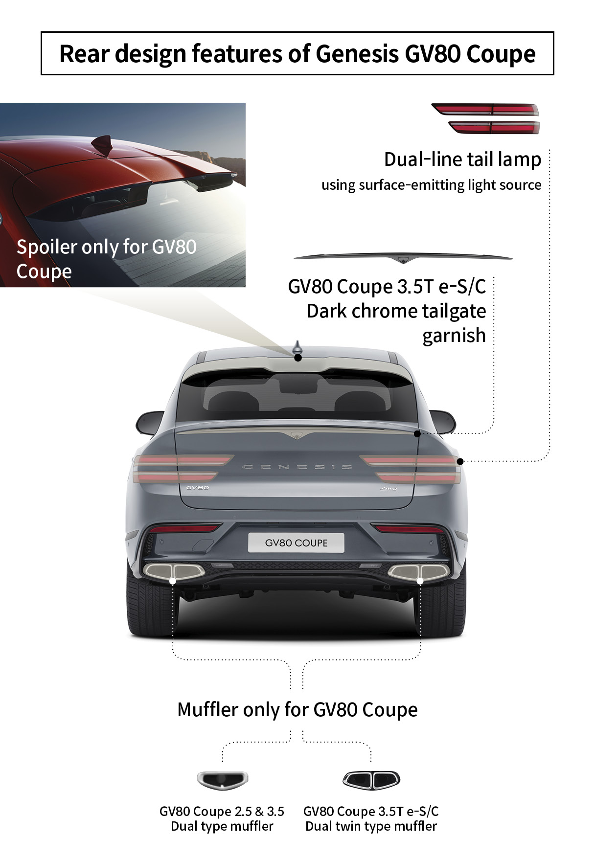 Infographic expressing the rear design features of the Genesis GV80 Coupe