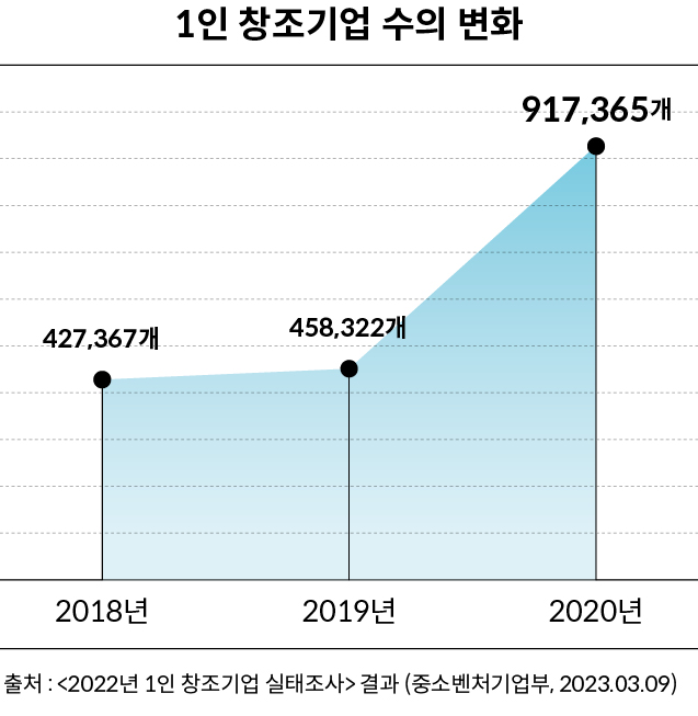 1인 창조기업 수의 변화를 표현한 그래프. 2020년을 기점으로 대폭 증가