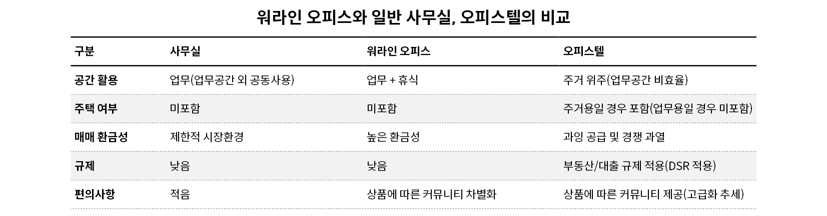 워라인 오피스의 특징을 일반 사무실, 오피스텔과 비교하여 설명한 표