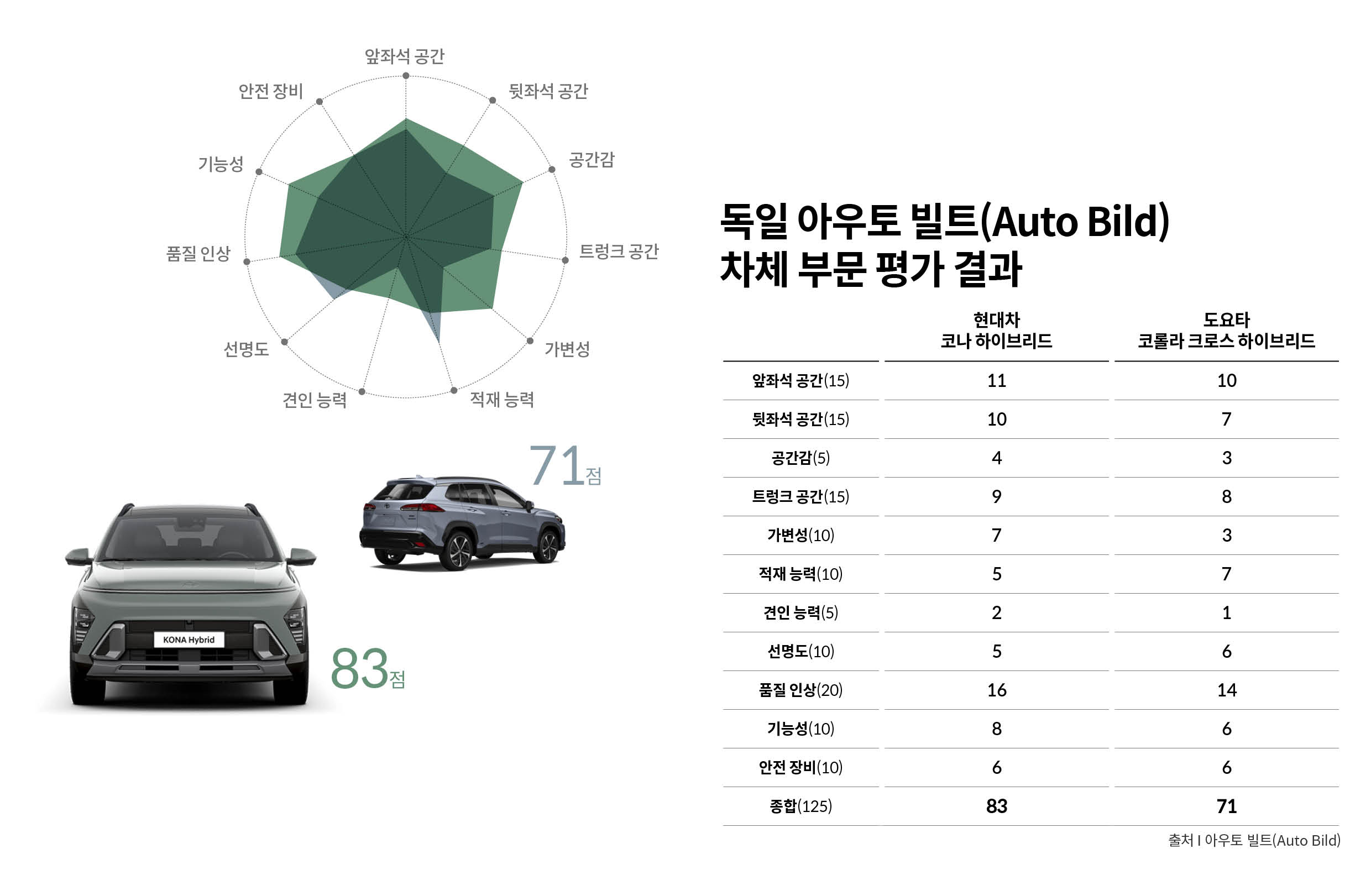 아우토 빌트의 차체 부문 평가