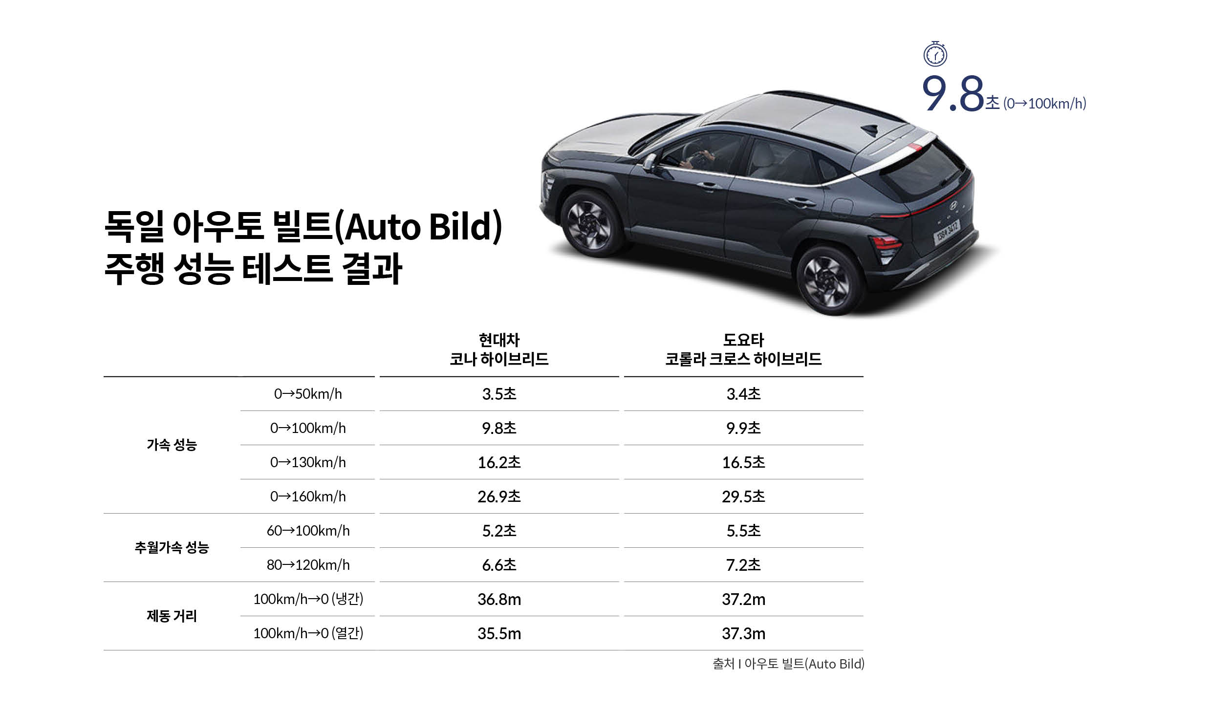 아우토빌트의 주행 성능 테스트 결과