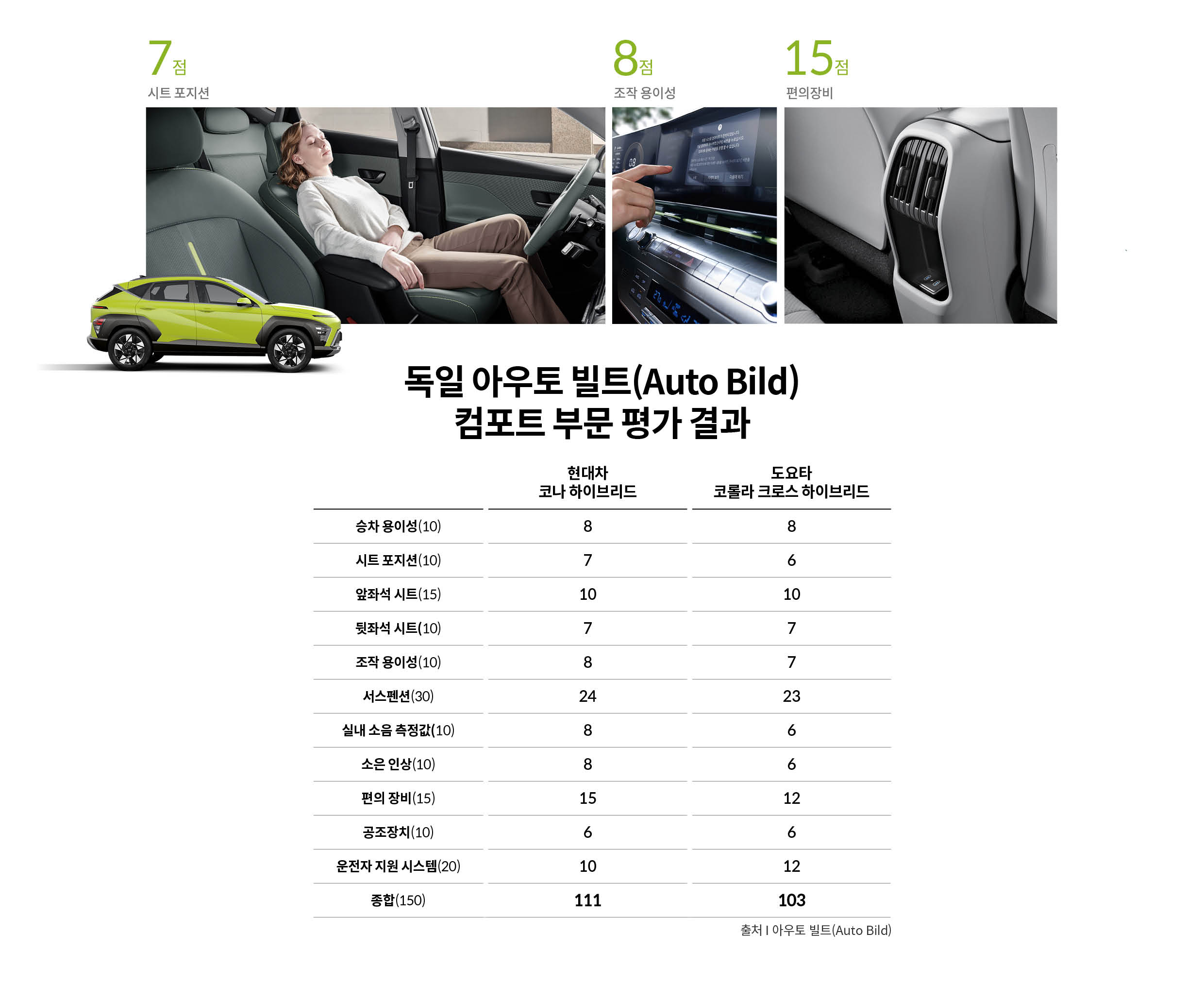 아우토빌트의 컴포트 부문 평가 결과