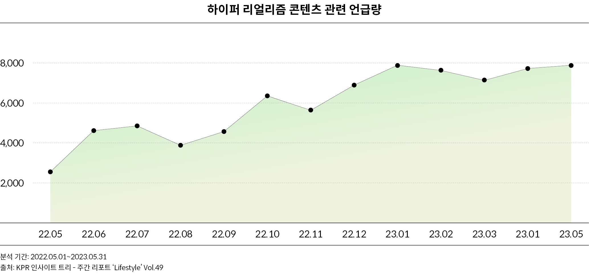 2022년부터 현재까지 하이러 리얼리즘 관련 콘텐츠의 언급량이 증가하고 있다