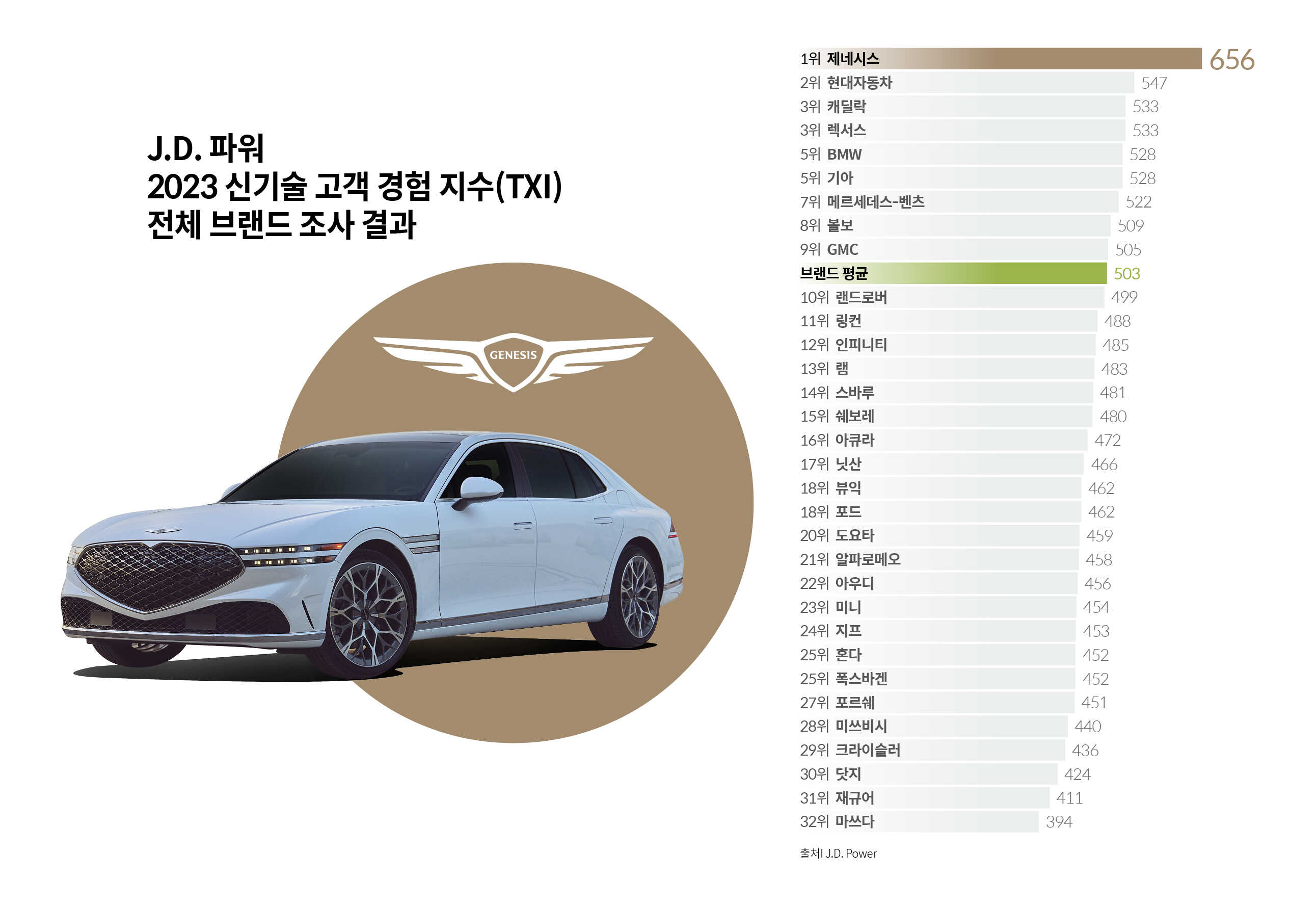 J.D. 파워 2023 신기술 고객 경험 지수 성적을 나타낸 표