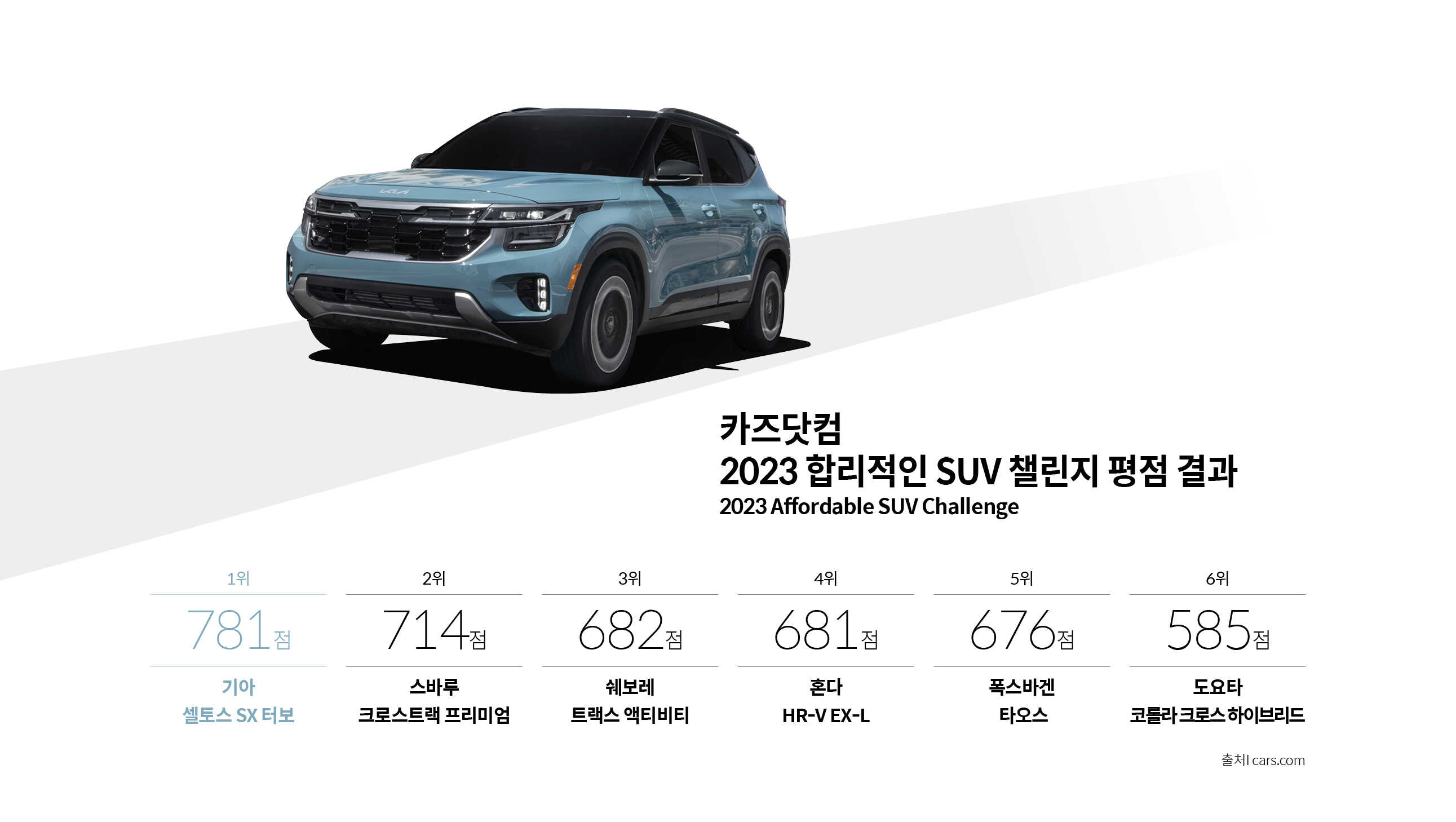 카즈닷컴 2023 합리적인 SUV 챌린지 평점 결과