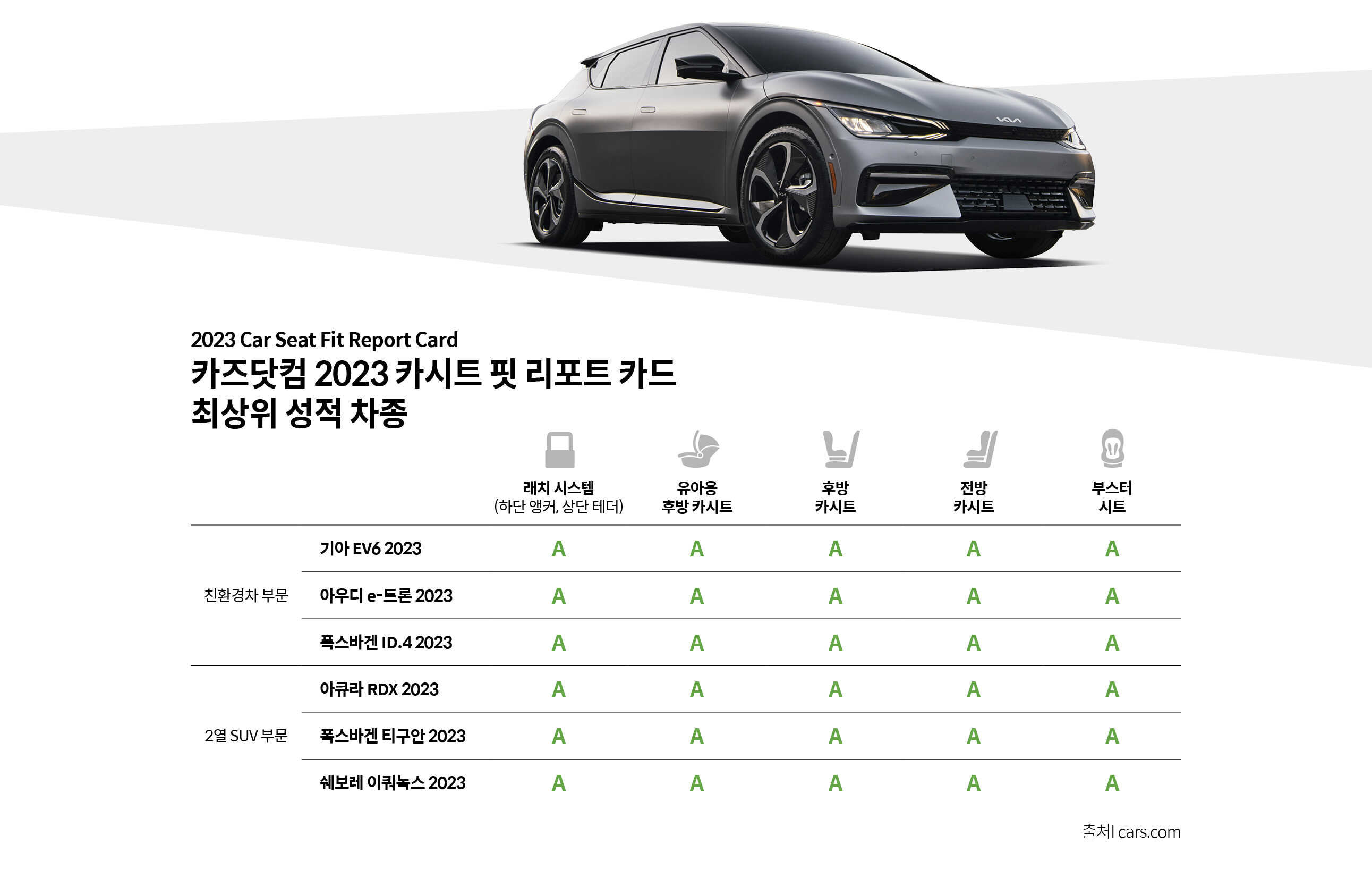 카즈닷컴 2023 카시트 핏 리포트 카드 최상위 성적 차종표