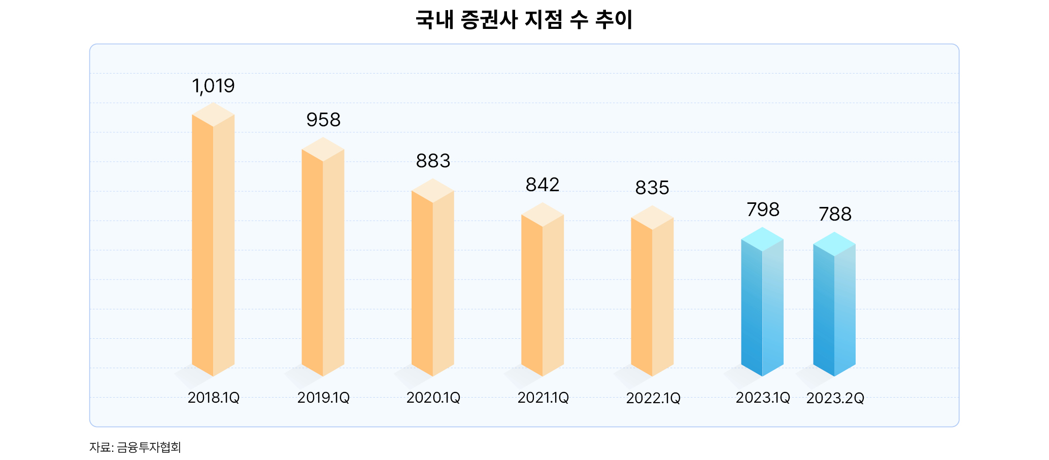 국내 증권사 지점은 2018년 1분기 1,019개에서 2023년 2분기 788개까지 지속적으로 줄어들었다.