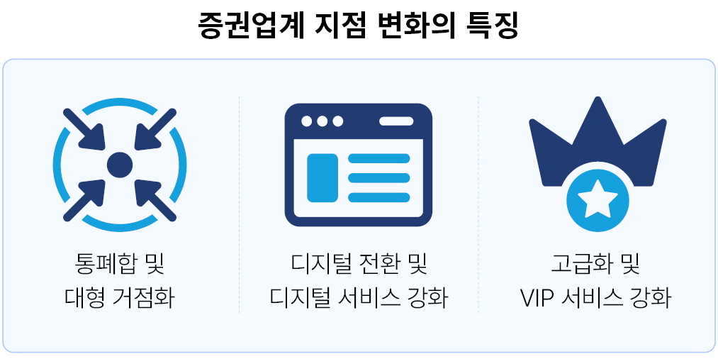 증권업계 지점 변화의 특징은 크게 통폐합 및 대형 거점화, 디지털 전환 및 디지털 서비스 강화, 고급화 및 VIP 서비스 강화로 꼽을 수 있다.