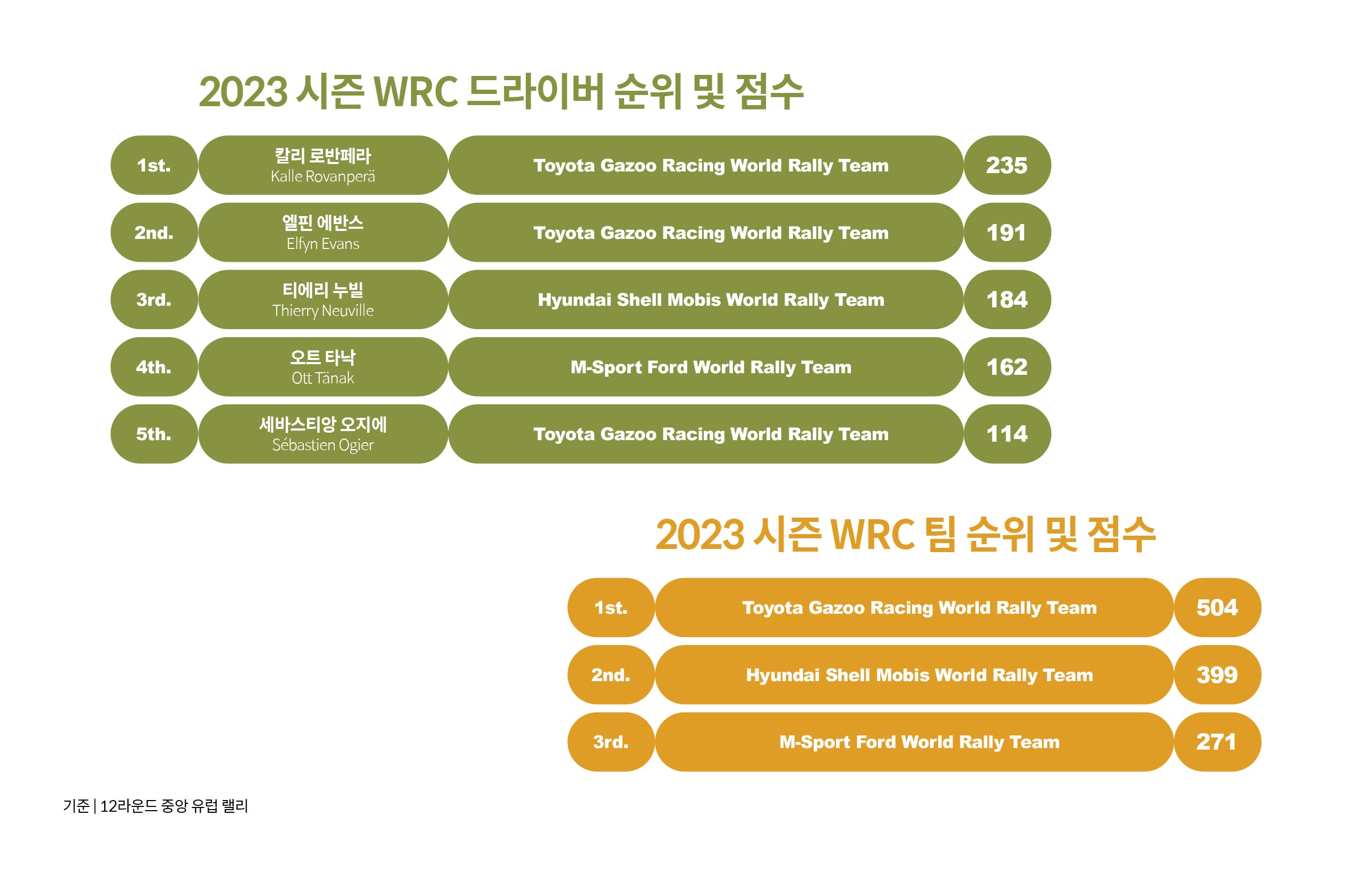 WRC 순위표