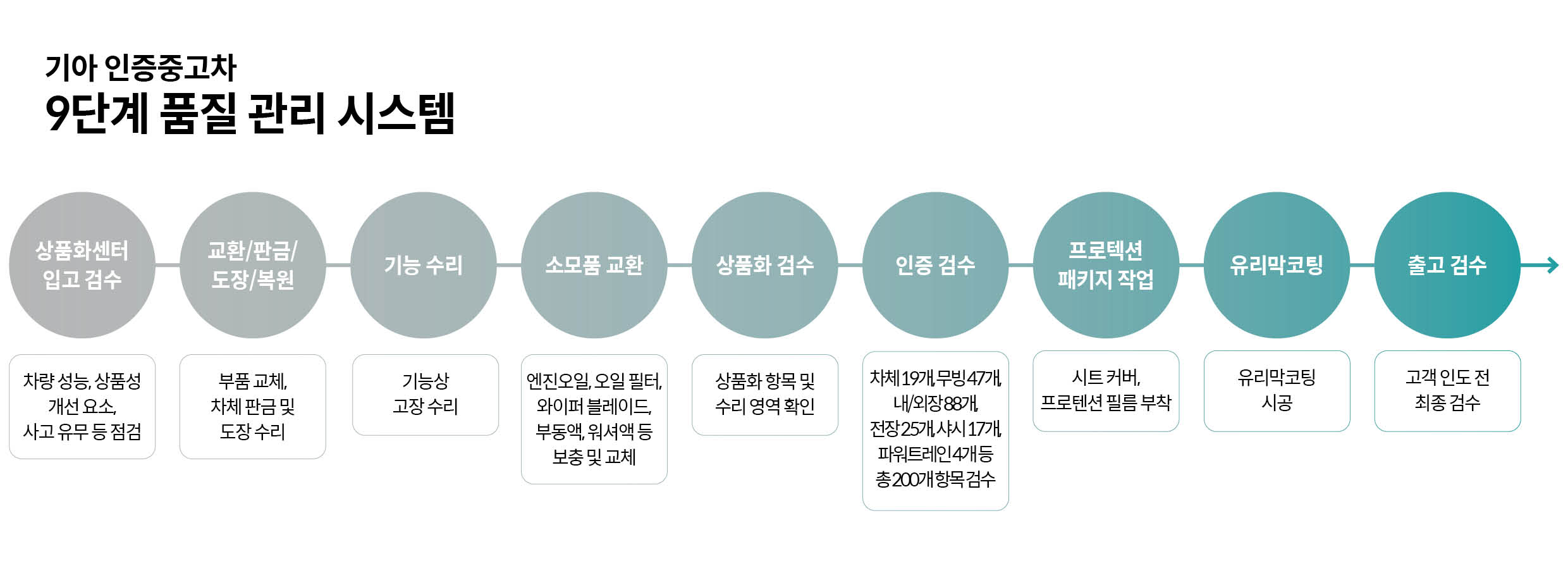 기아 인증중고차 9단계 품질 관리 시스템