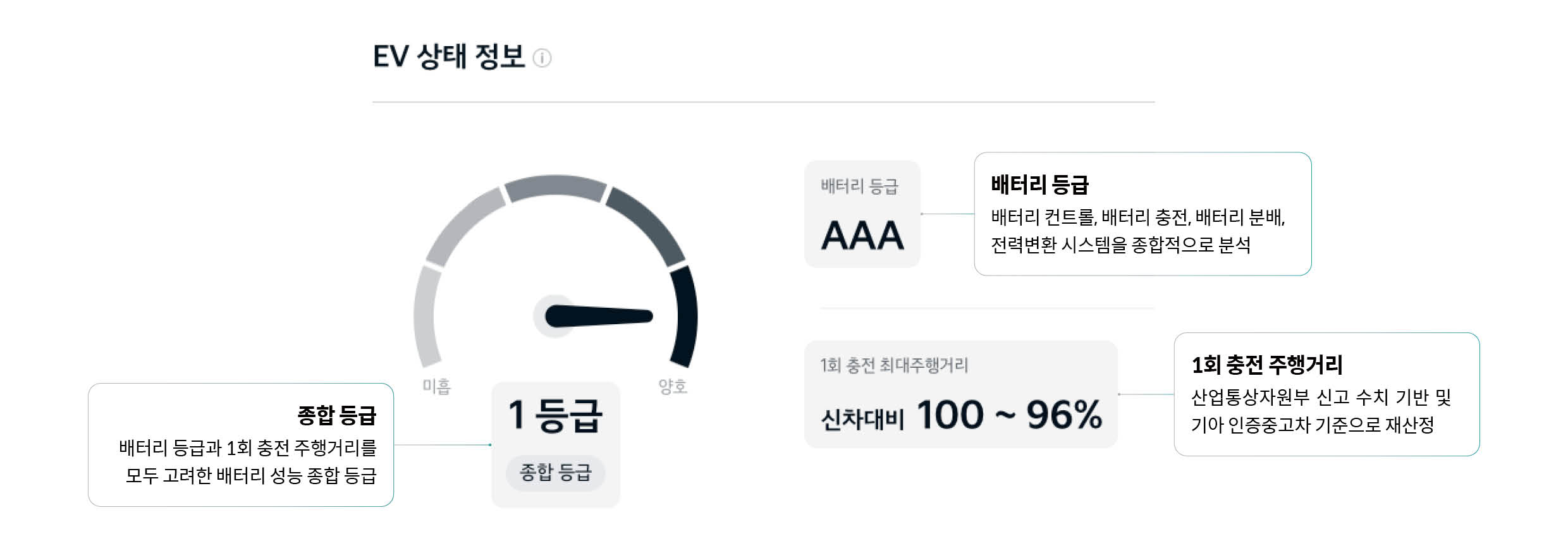 기아 인증중고차 EV 상태 정보