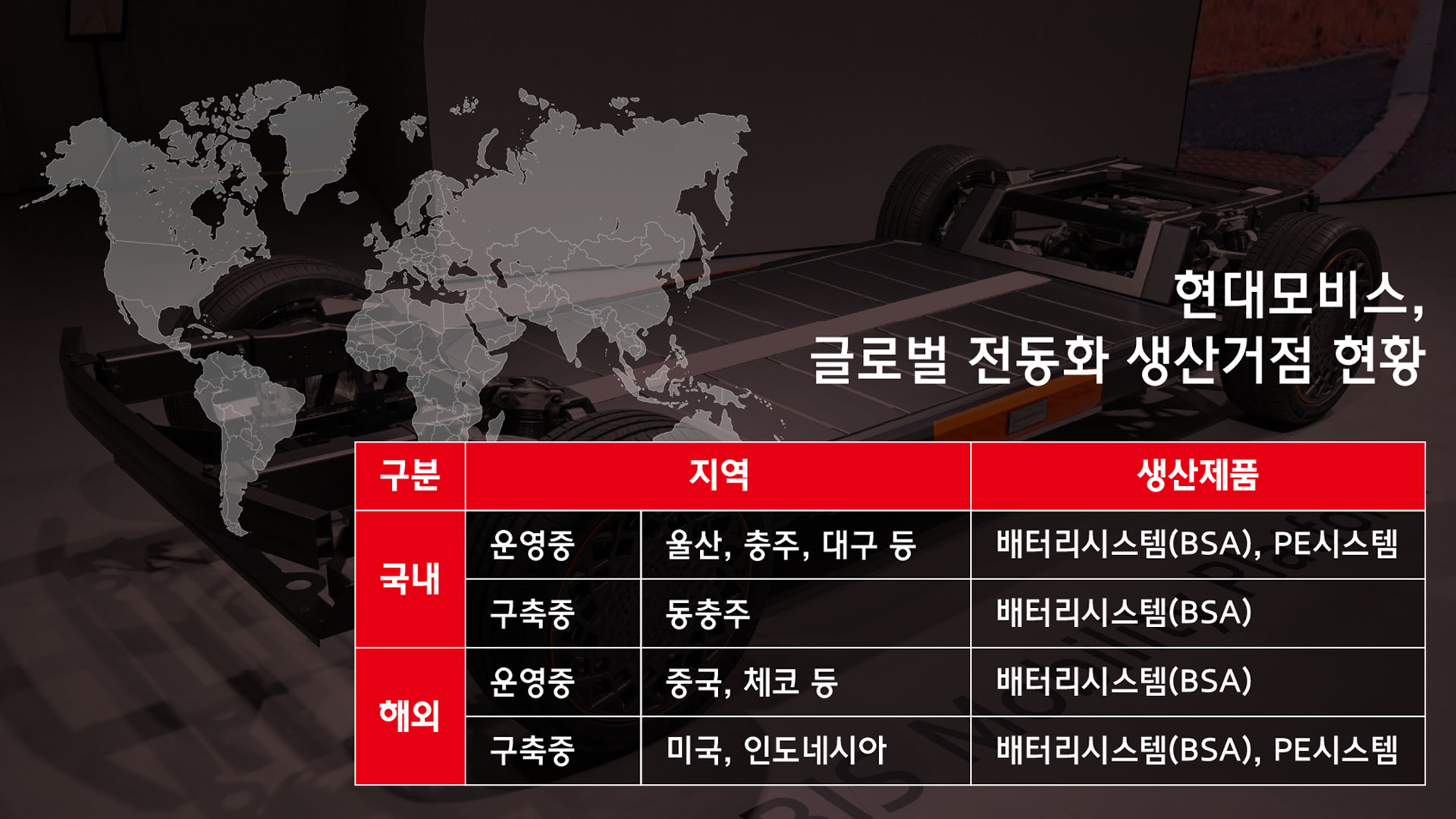 현대모비스, 해외 첫 그린론으로 북미 전동화 투자금 9.4억불 확보