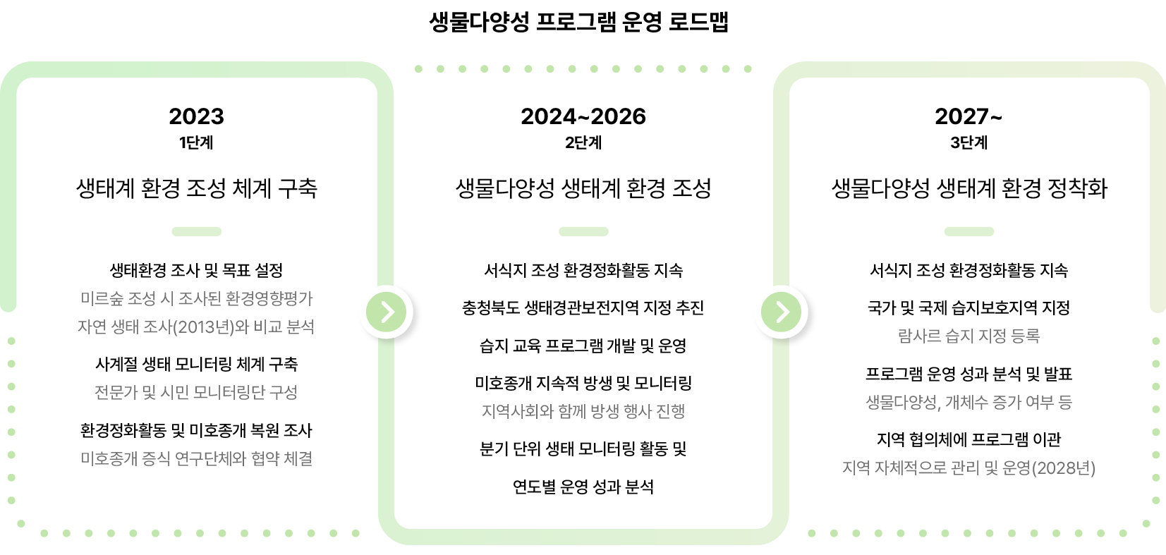 생물다양성 프로그램 운영 로드맵