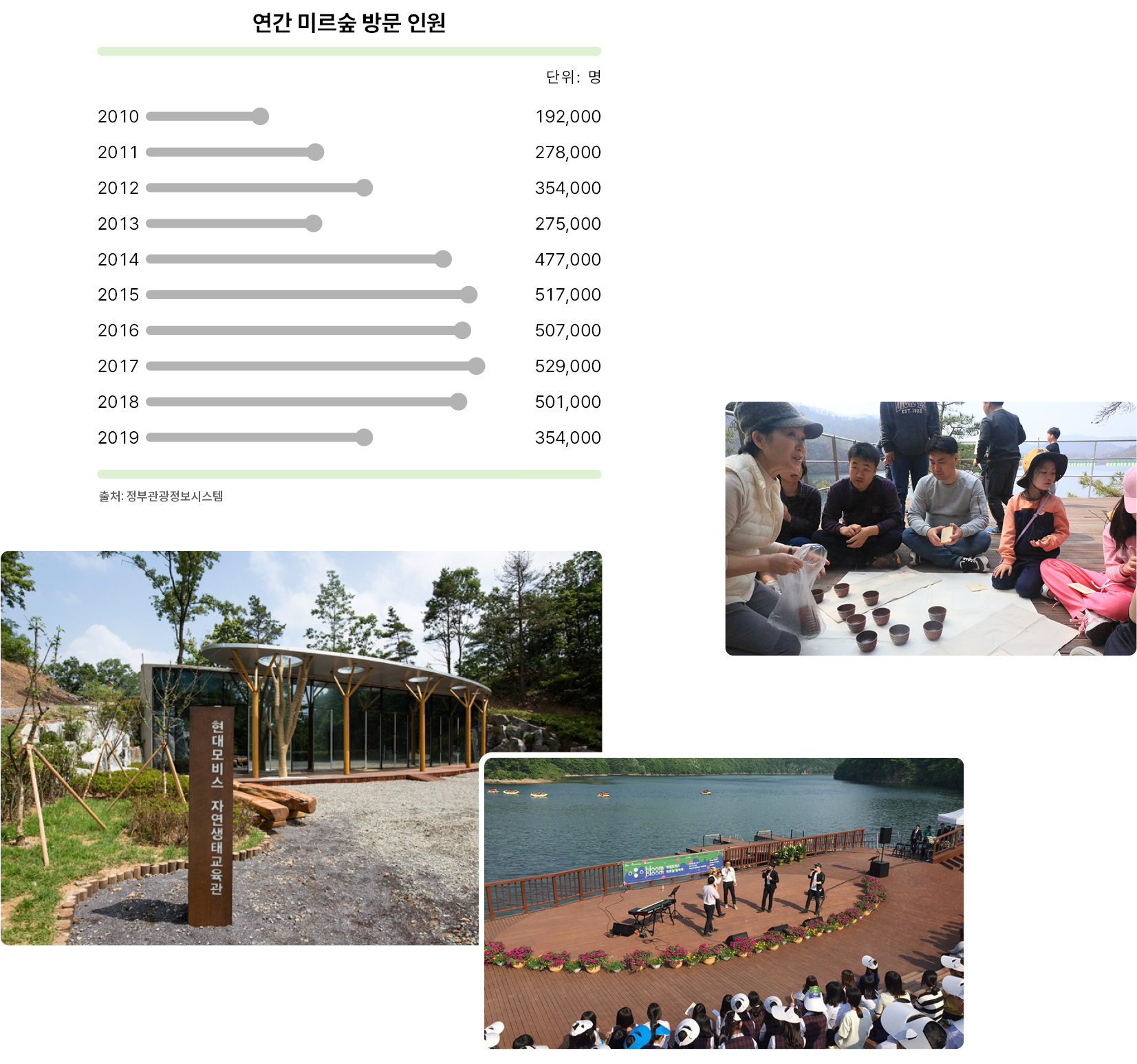 미르숲에는 자연뿐만 아니라 생태학습, 음악 공연 등도 만나볼 수 있다