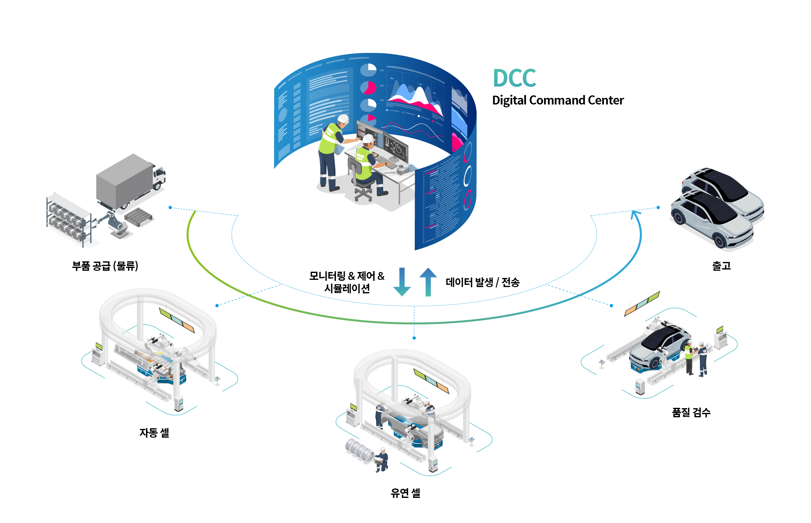디지털 커맨드 센터
