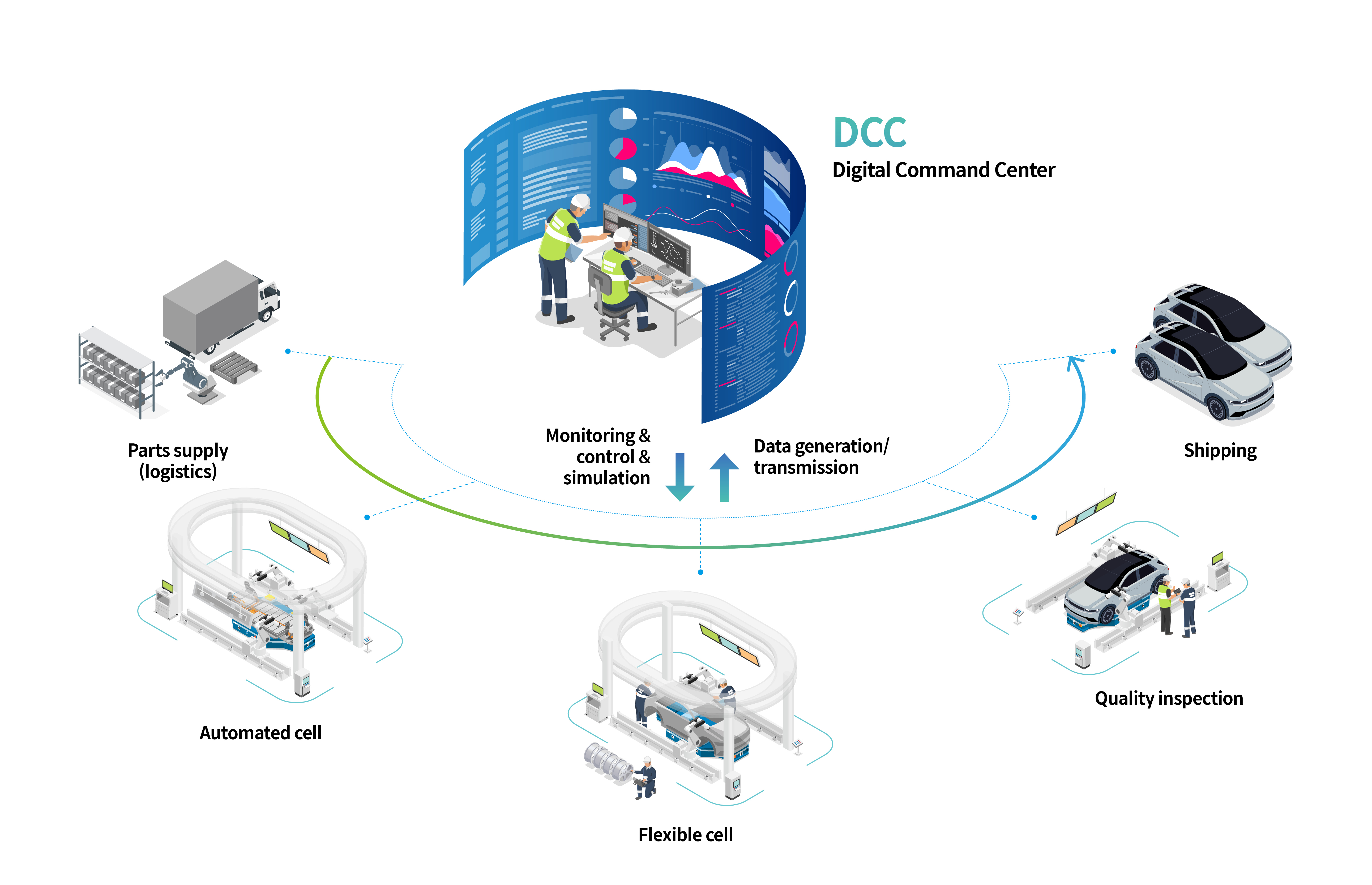 Digital Command Center  of HMGICS